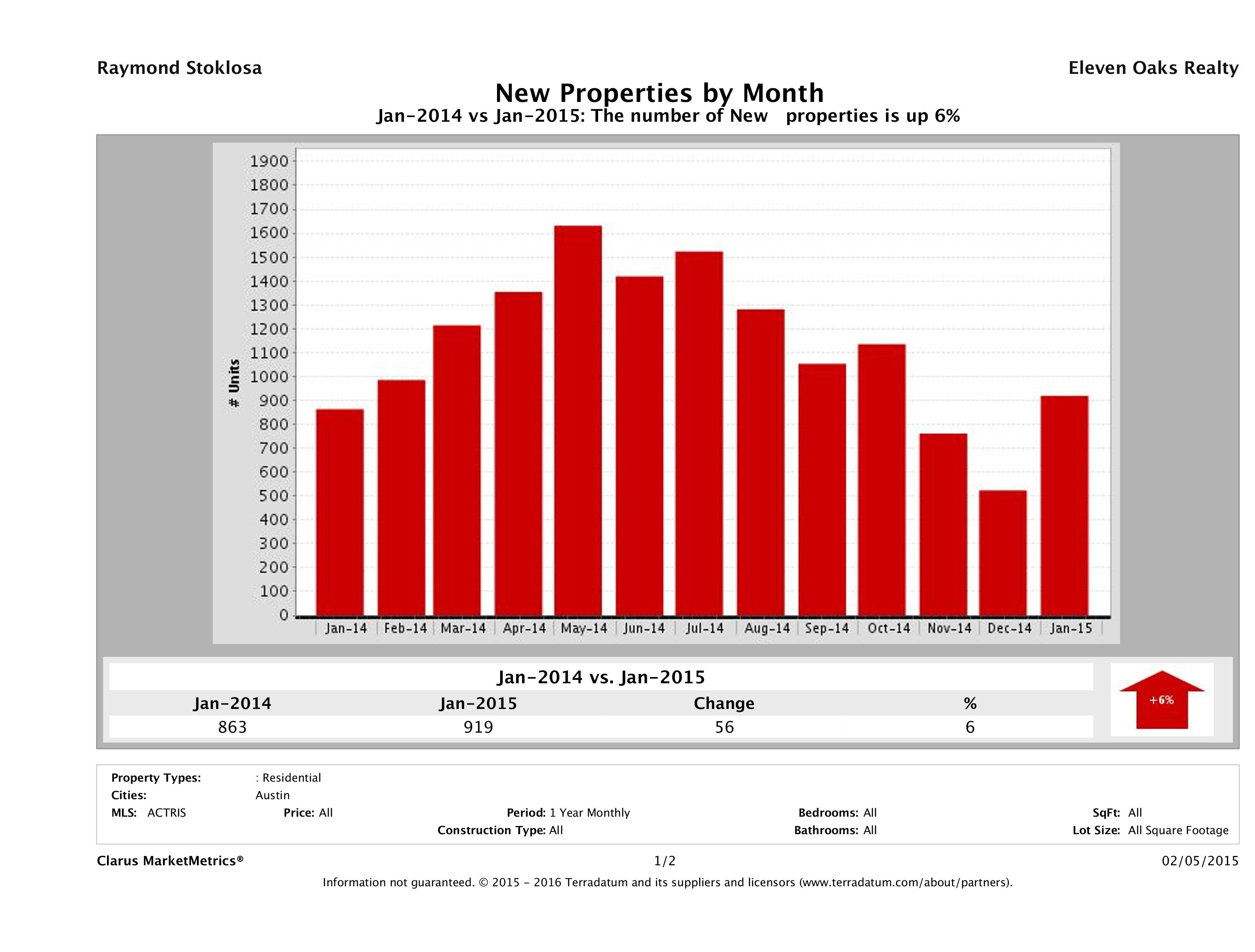 Austin number of new listings January 2015