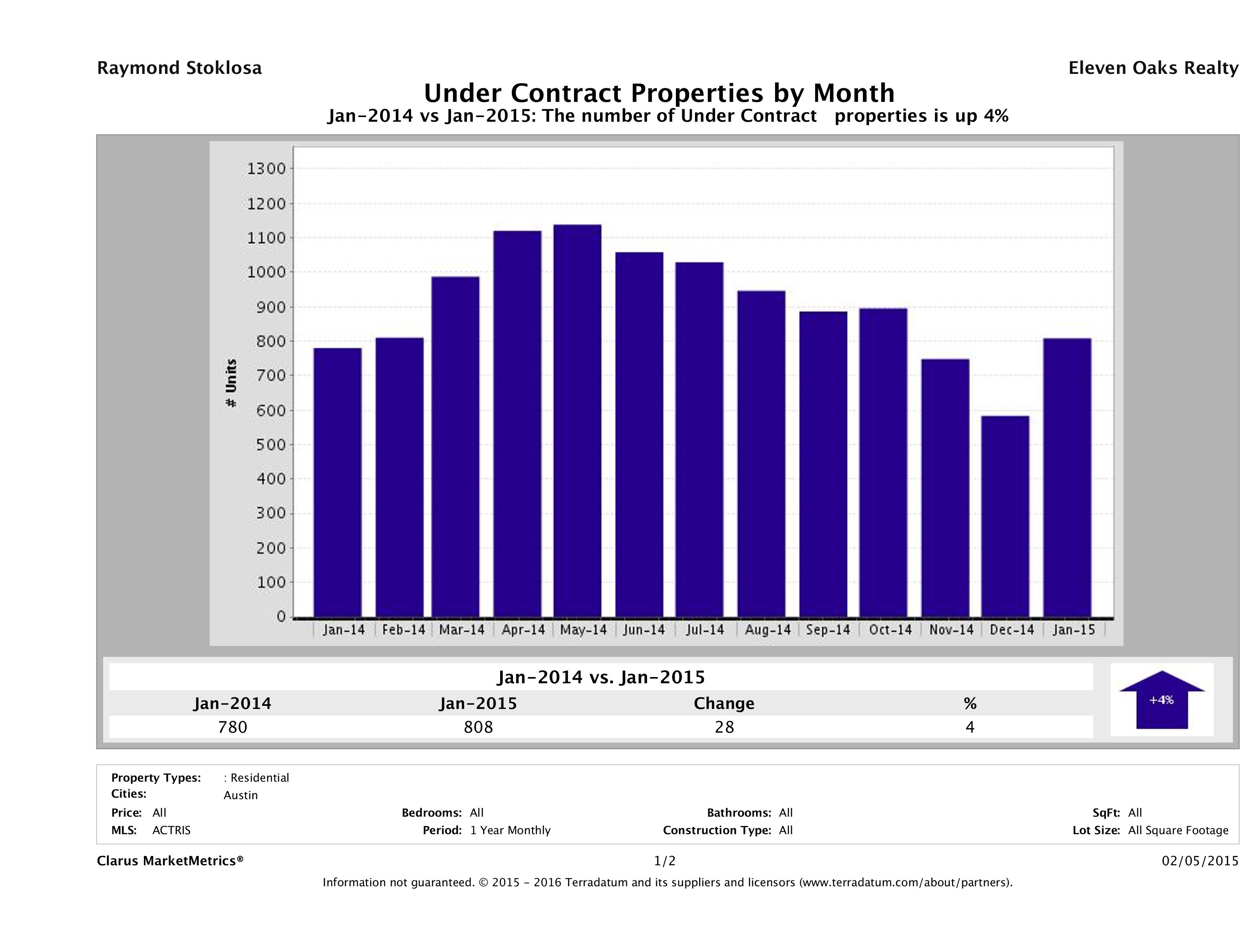Austin number of homes under contract January 2015