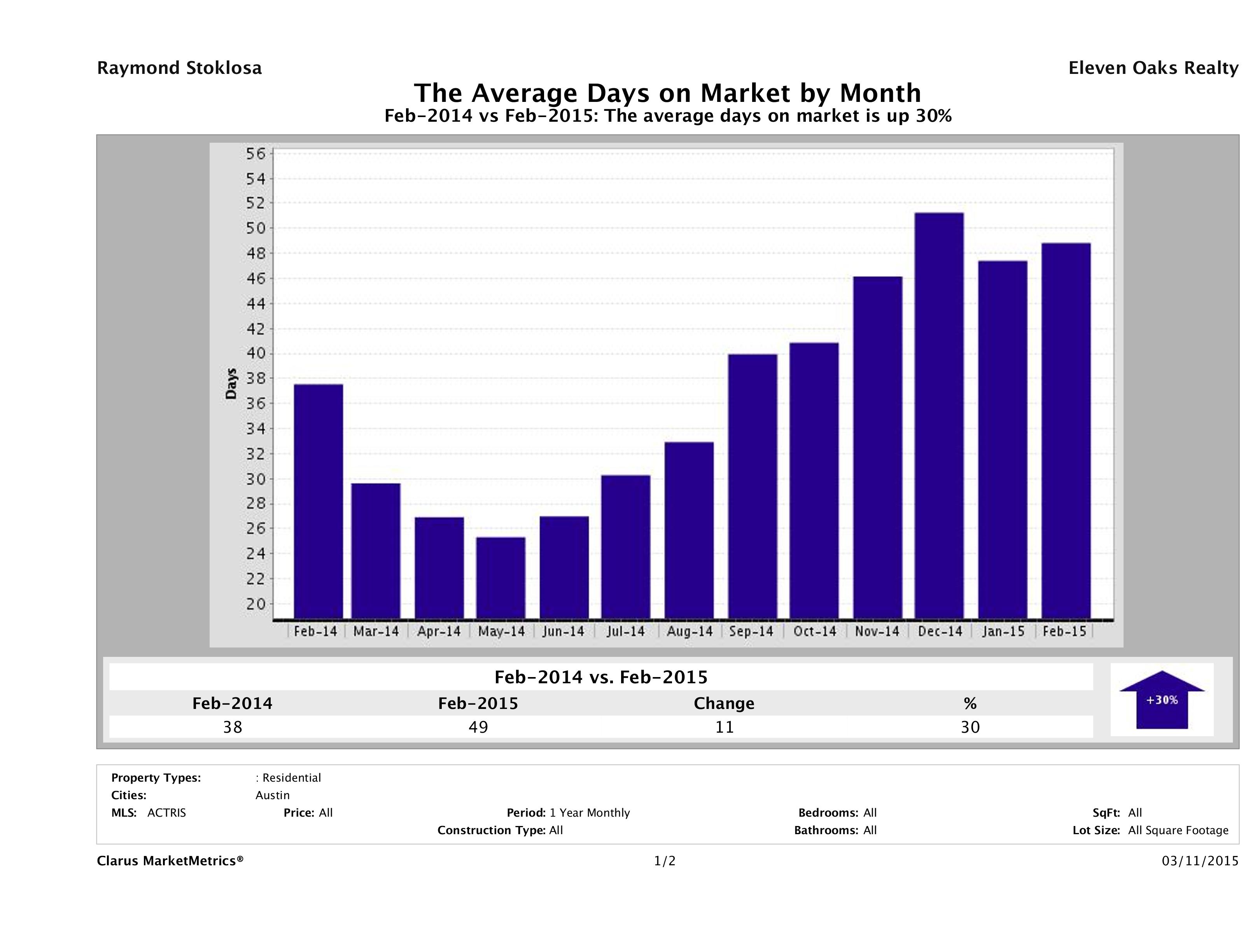 Austin average days on market homes February 2015