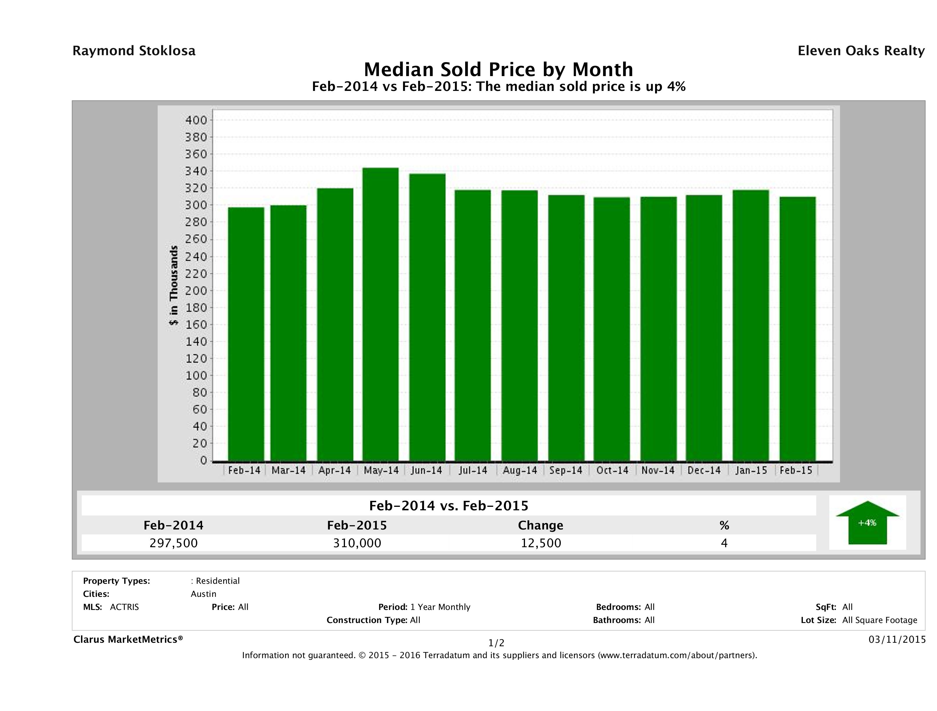Austin median home price February 2015