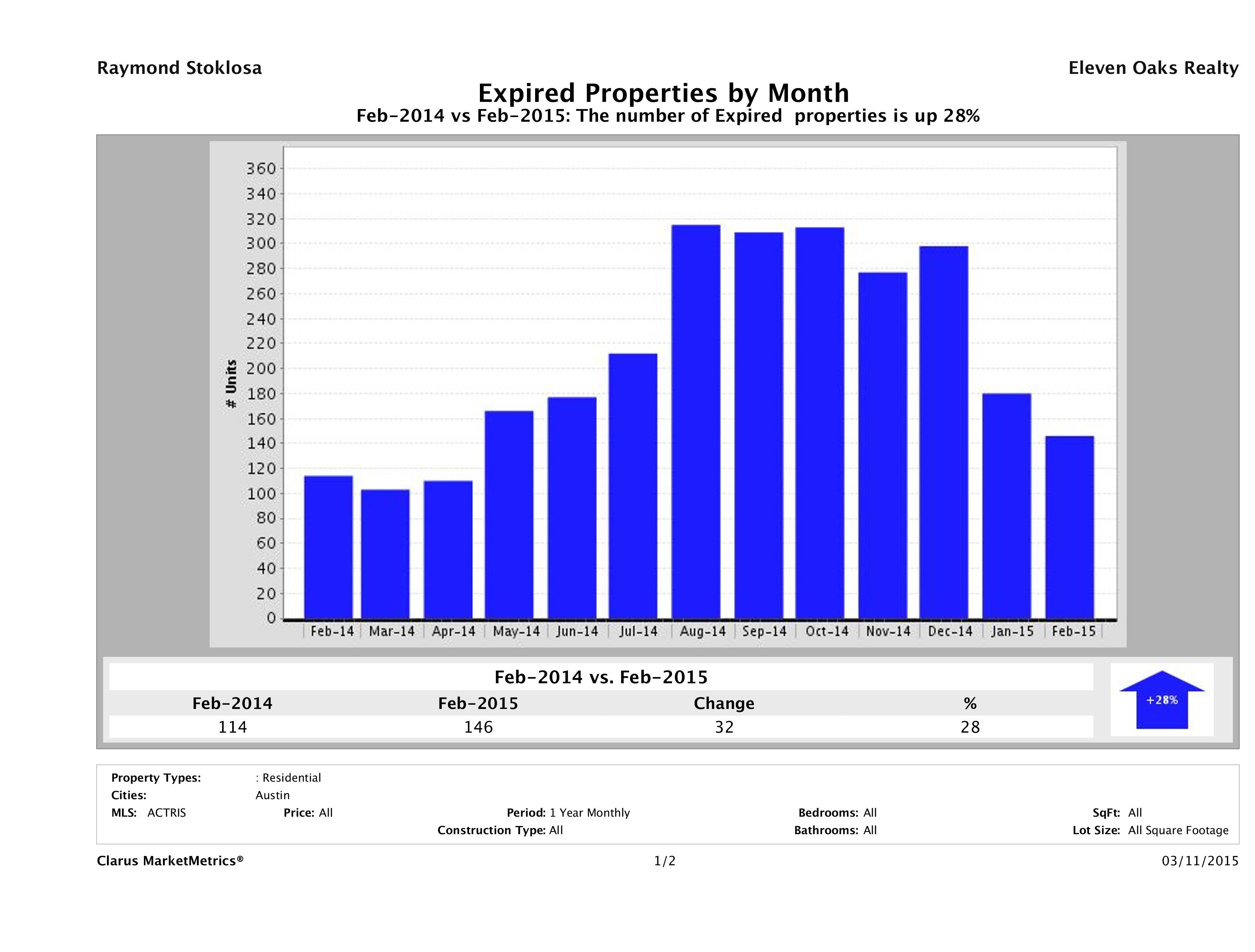 Austin number of homes expired February 2015