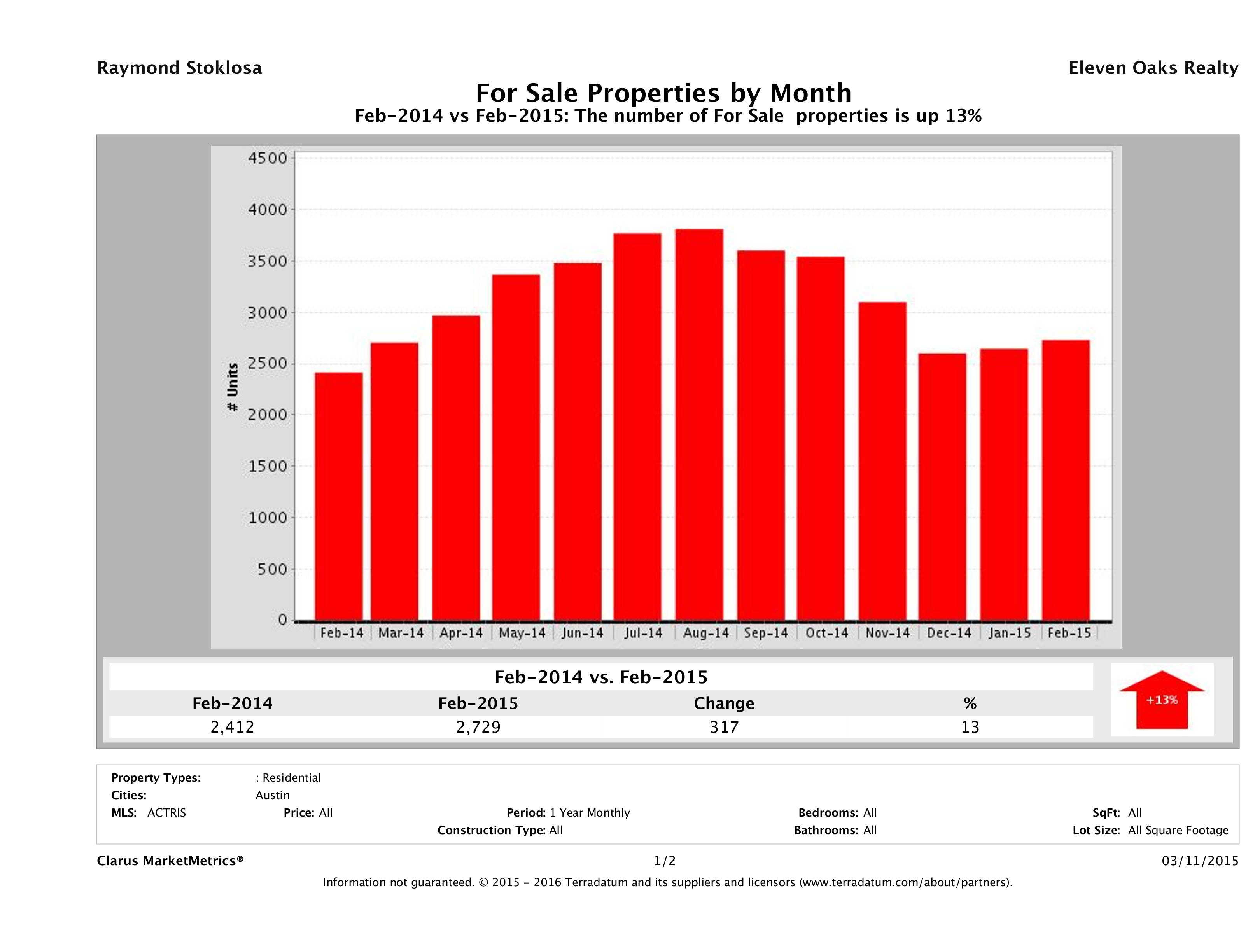 Austin number of homes for sale February 2015
