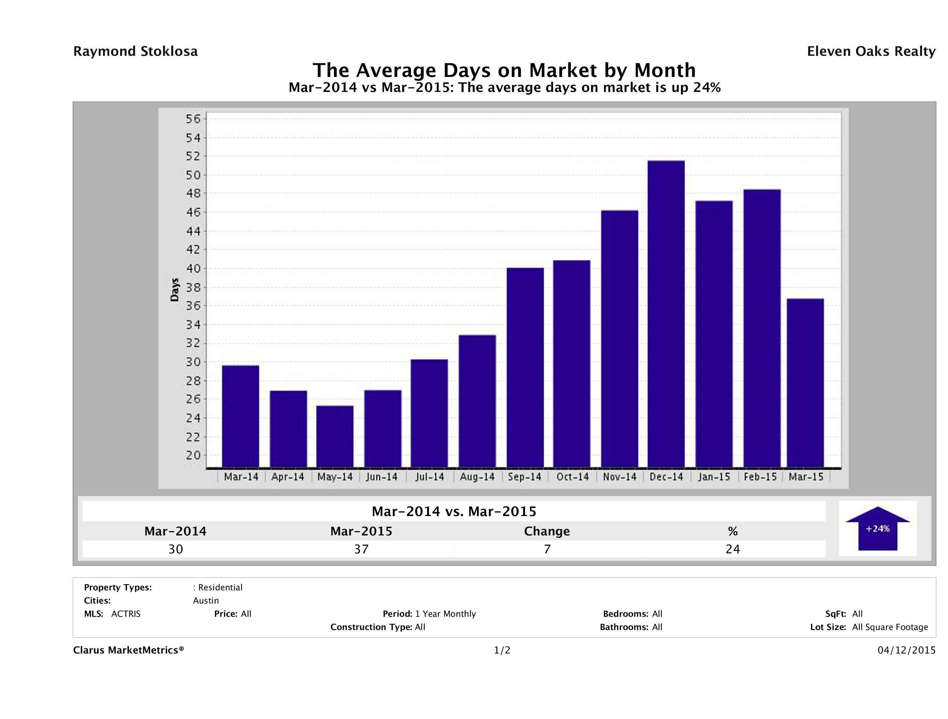 Austin average days on market homes March 2015