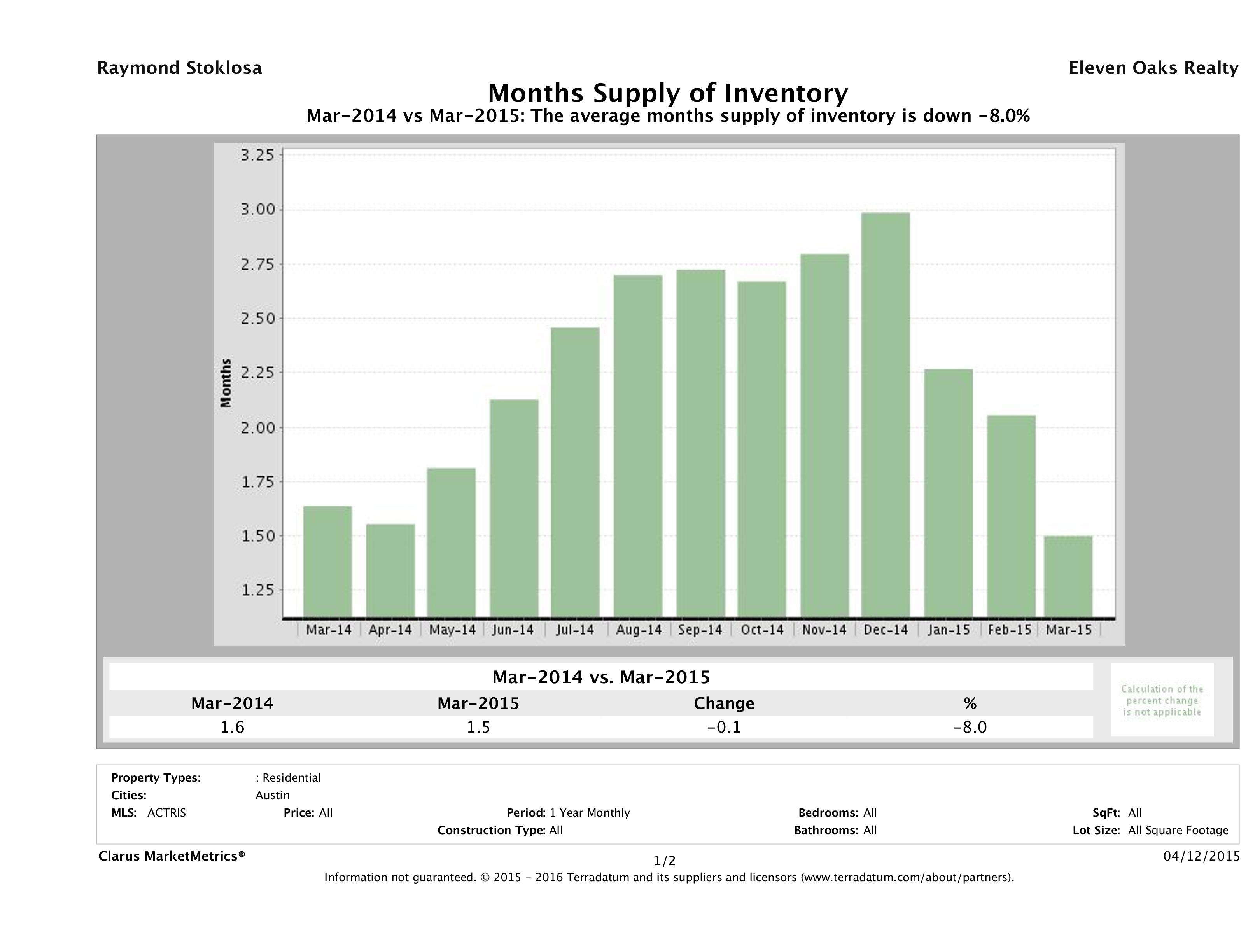 Austin single family home months inventory March 2015