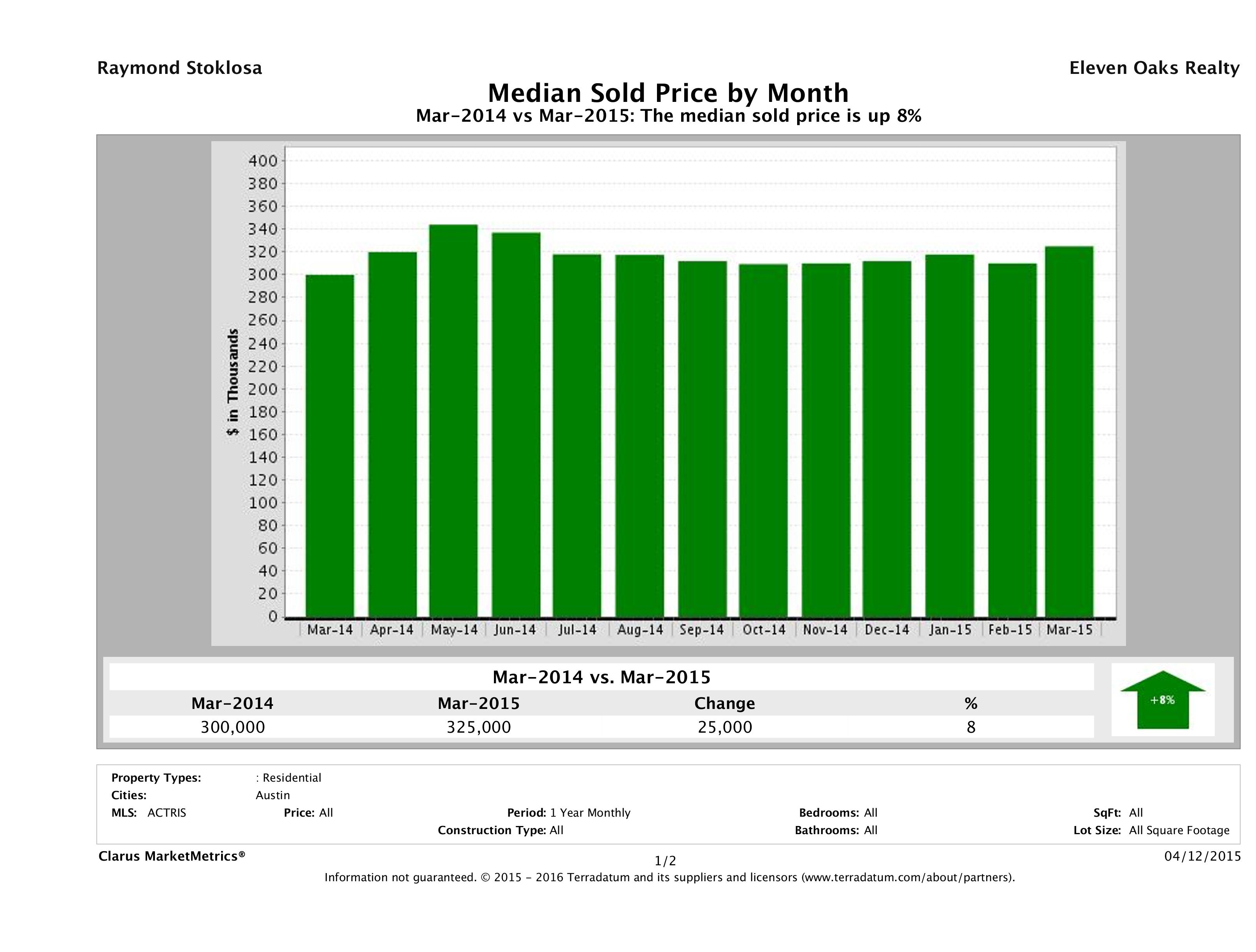 Austin median home price March 2015