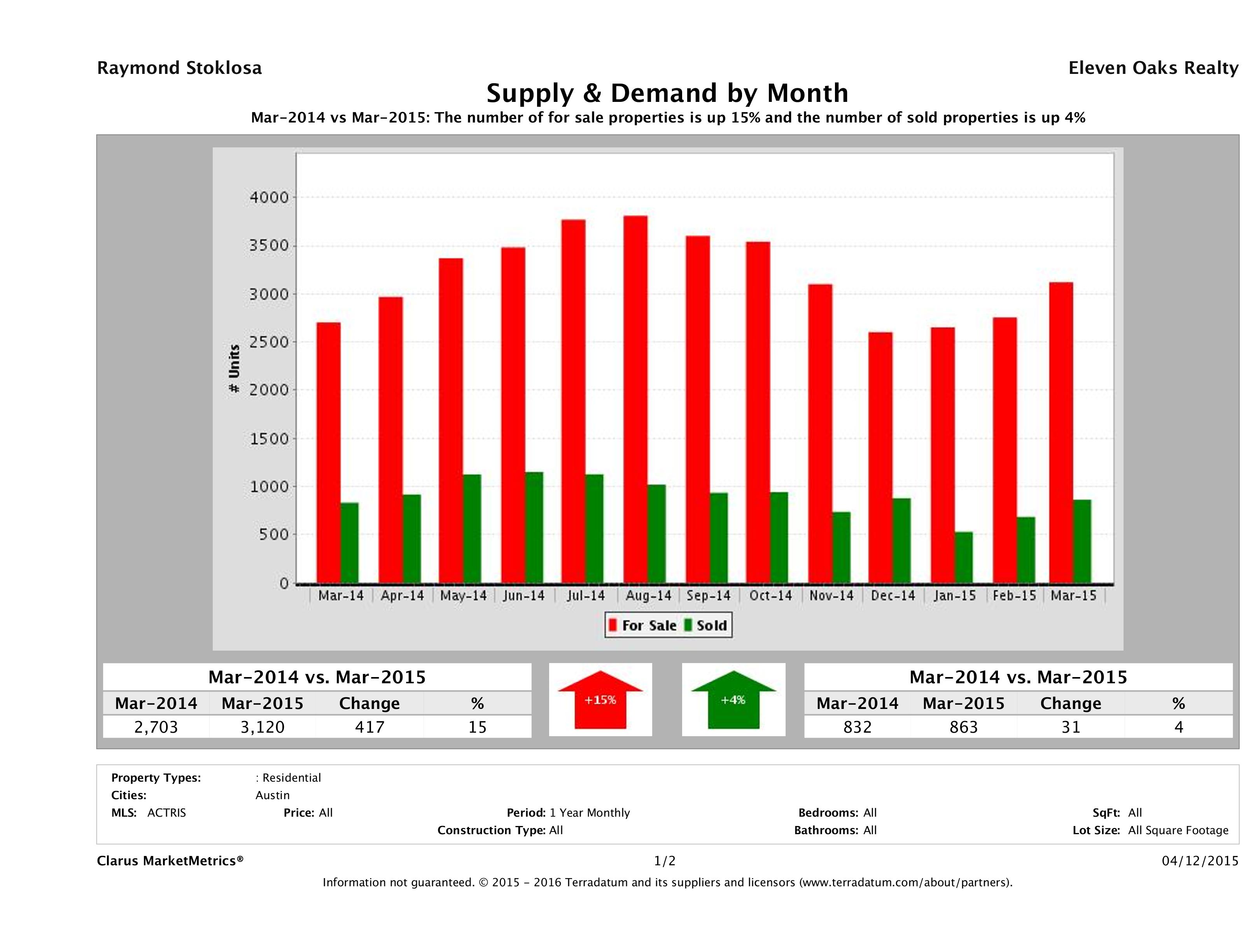 Austin real estate market supply and demand March 2015
