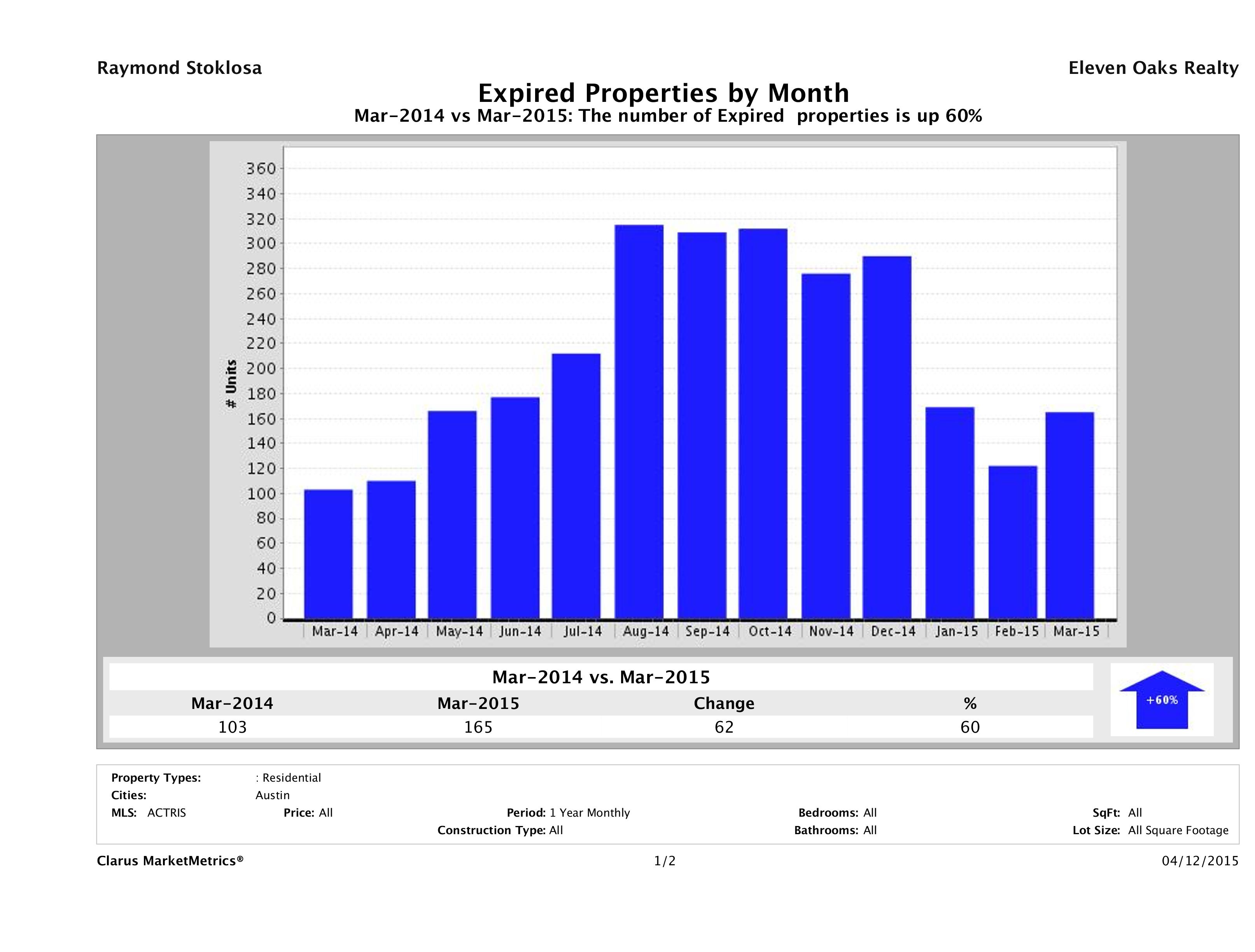 Austin number of homes expired March 2015