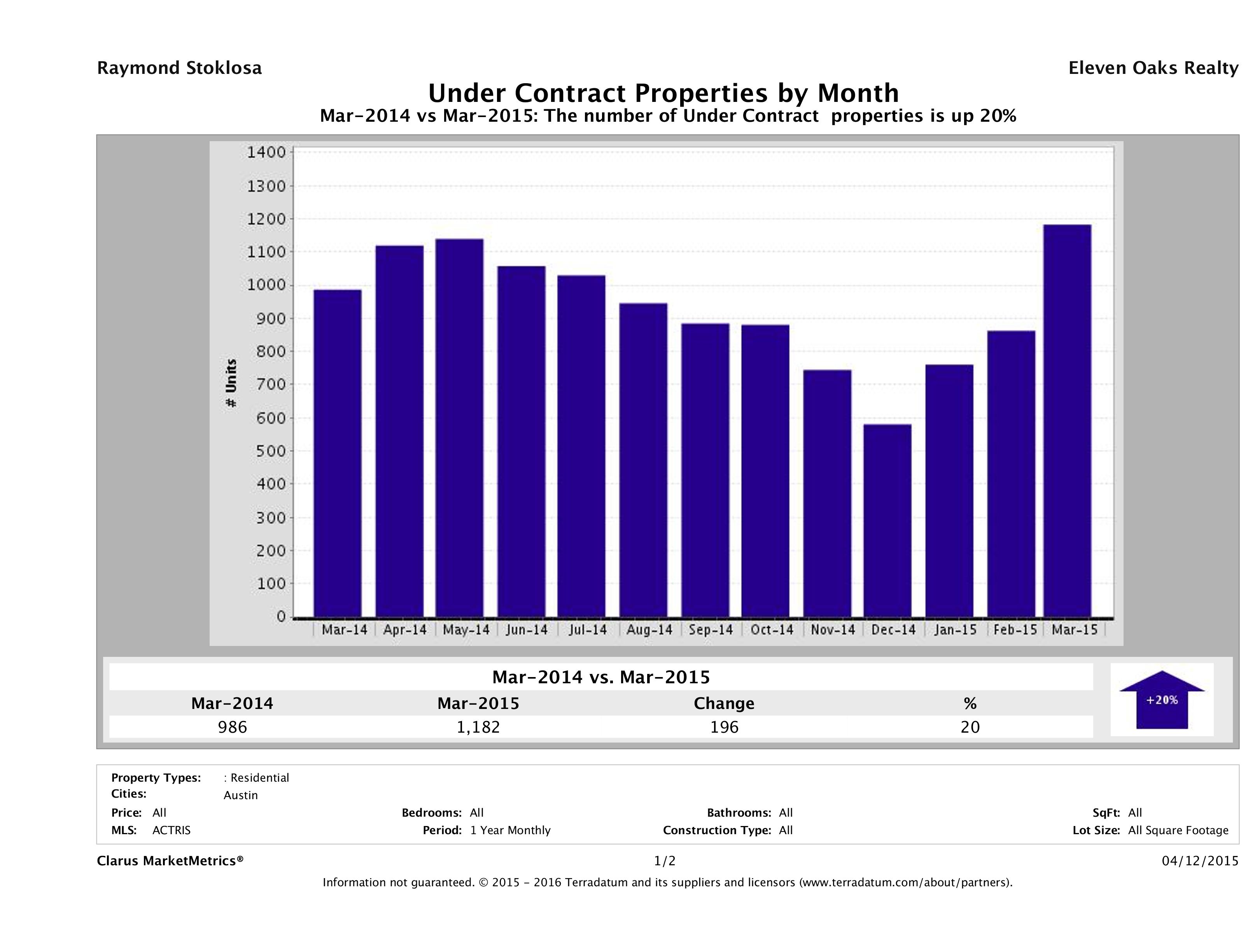 Austin number of homes under contract March 2015
