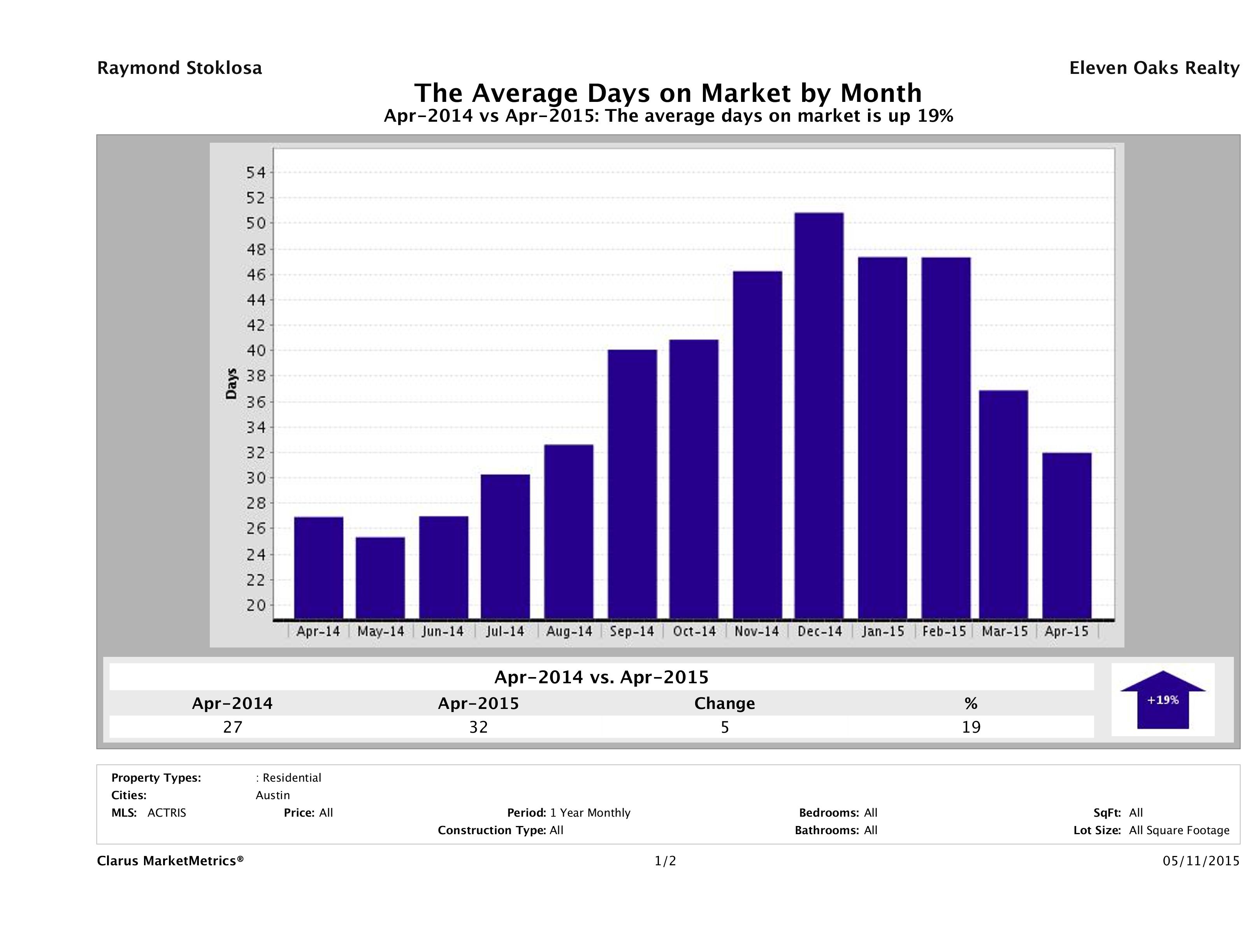 Austin average days on market homes April 2015