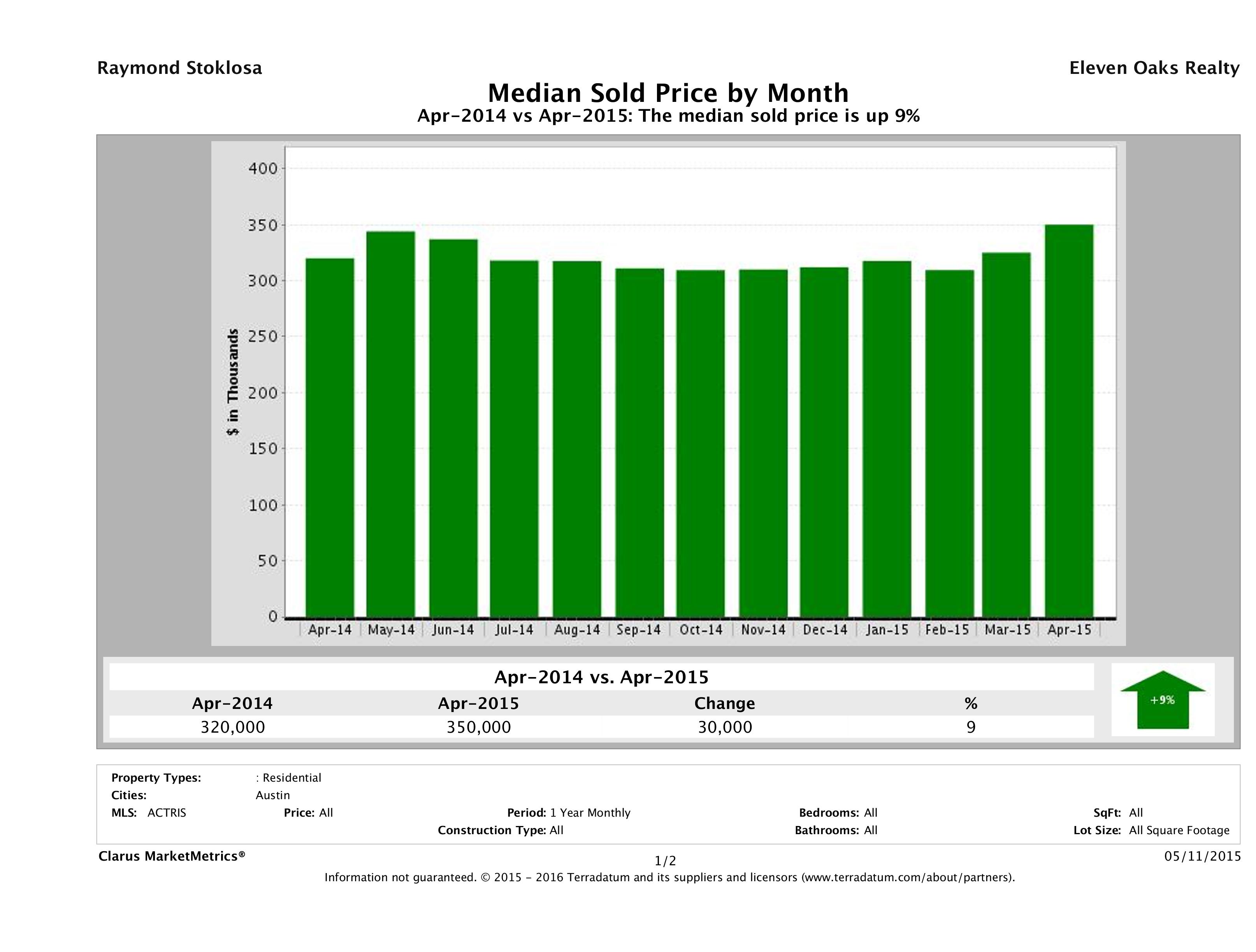 Austin median home price April 2015