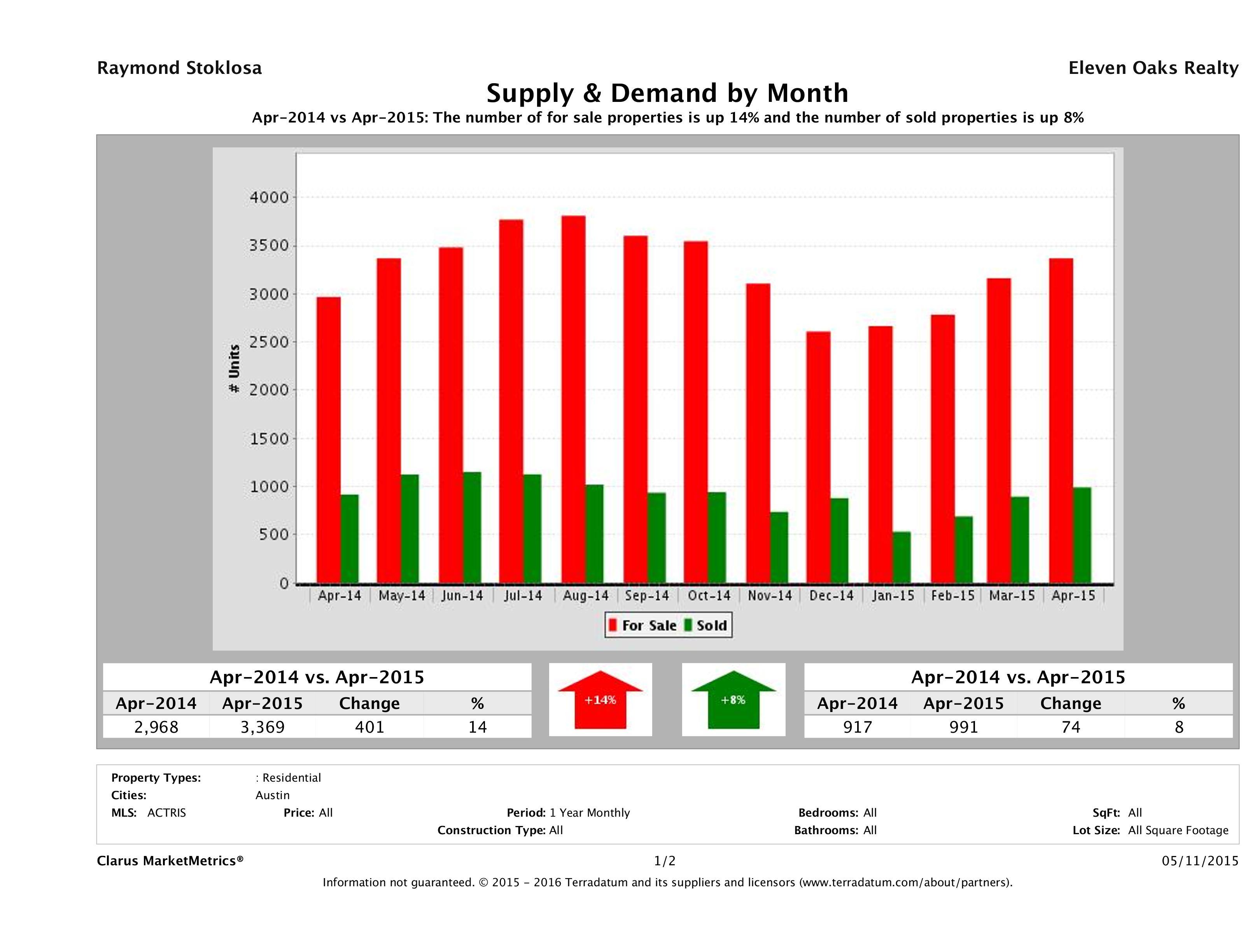 Austin real estate market supply and demand April 2015