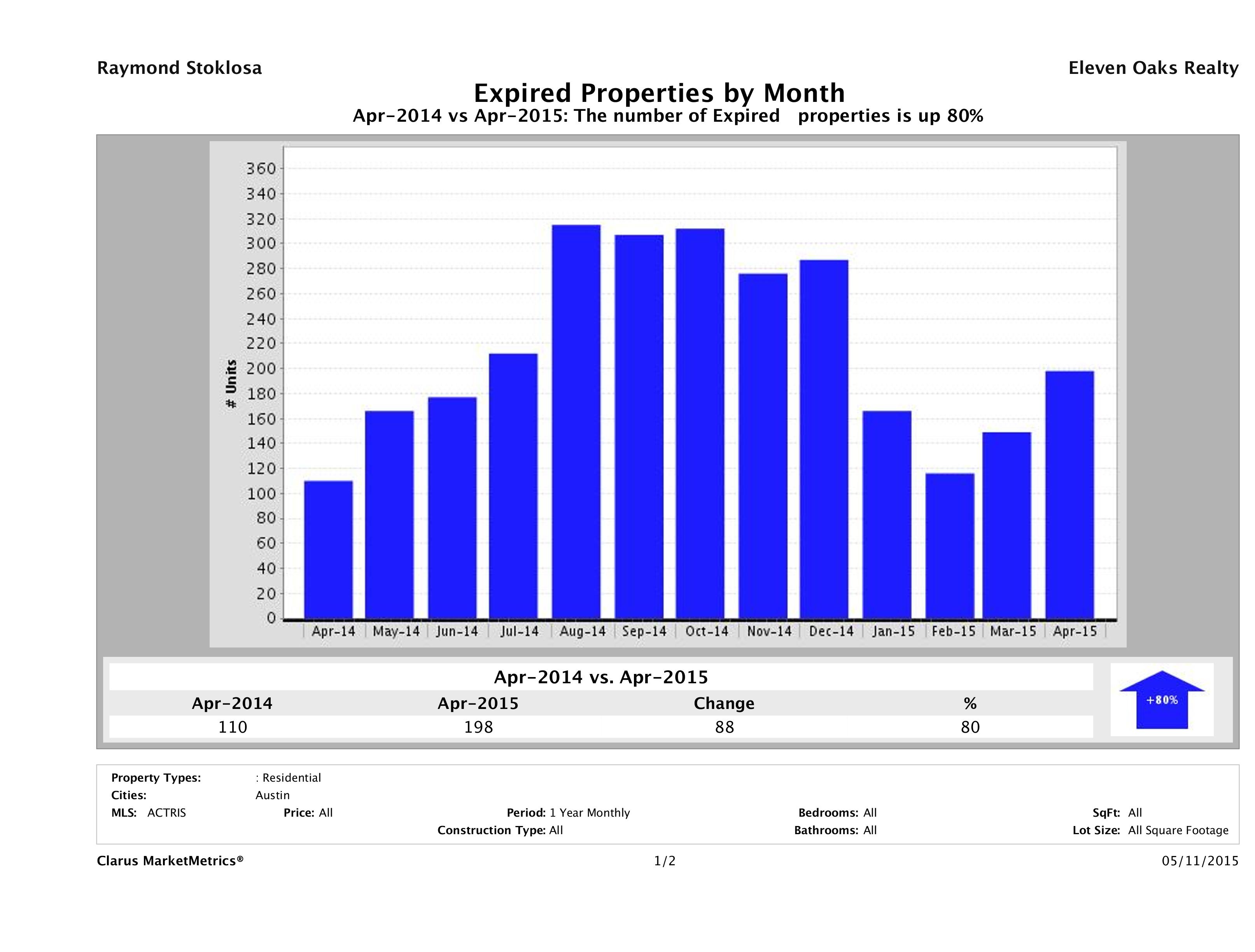 Austin number of homes expired April 2015