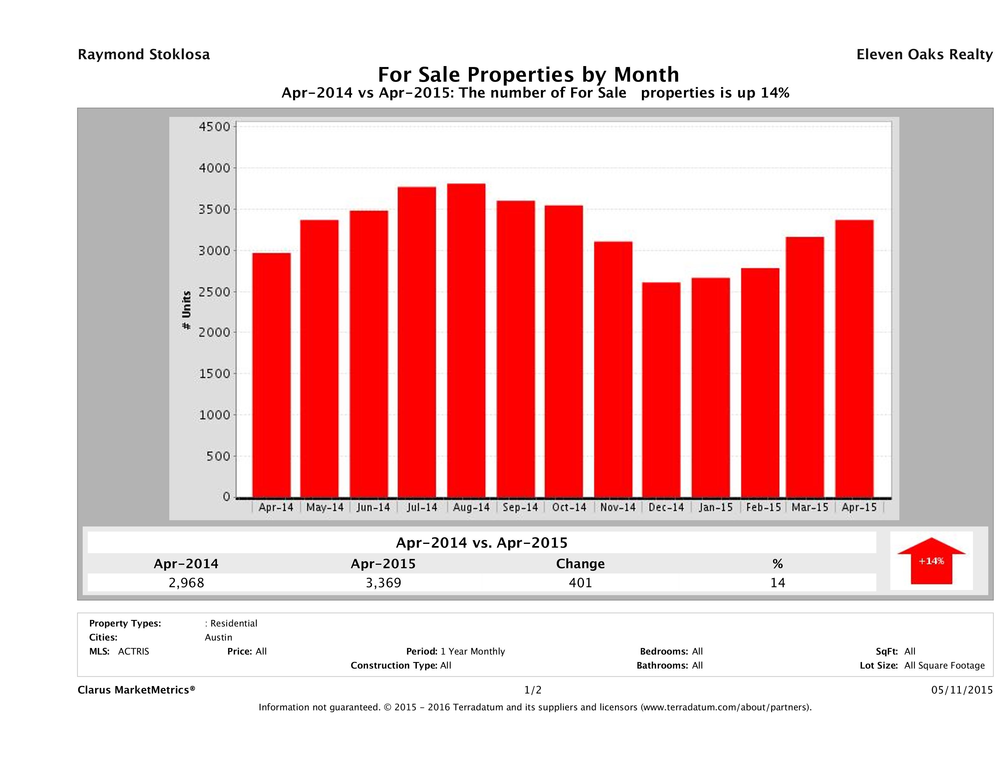Austin number of homes for sale April 2015