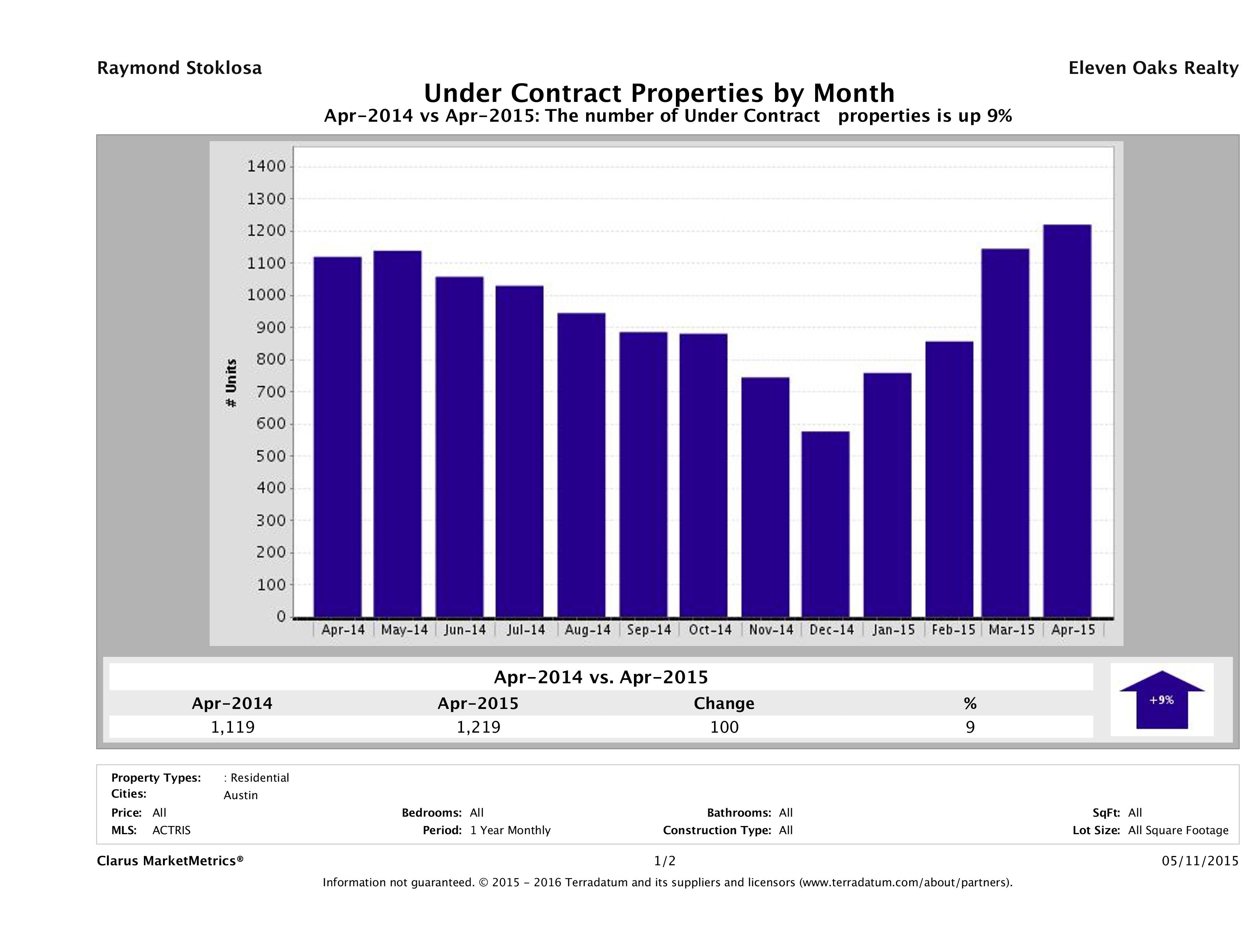 Austin number of homes under contract April 2015