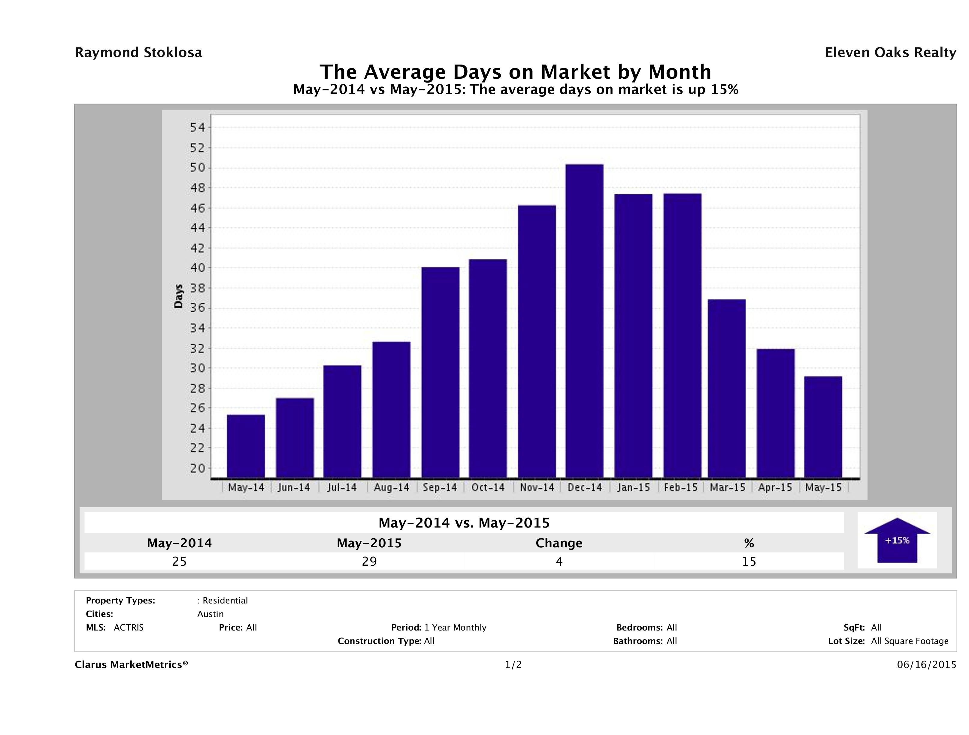 Austin average days on market homes May 2015