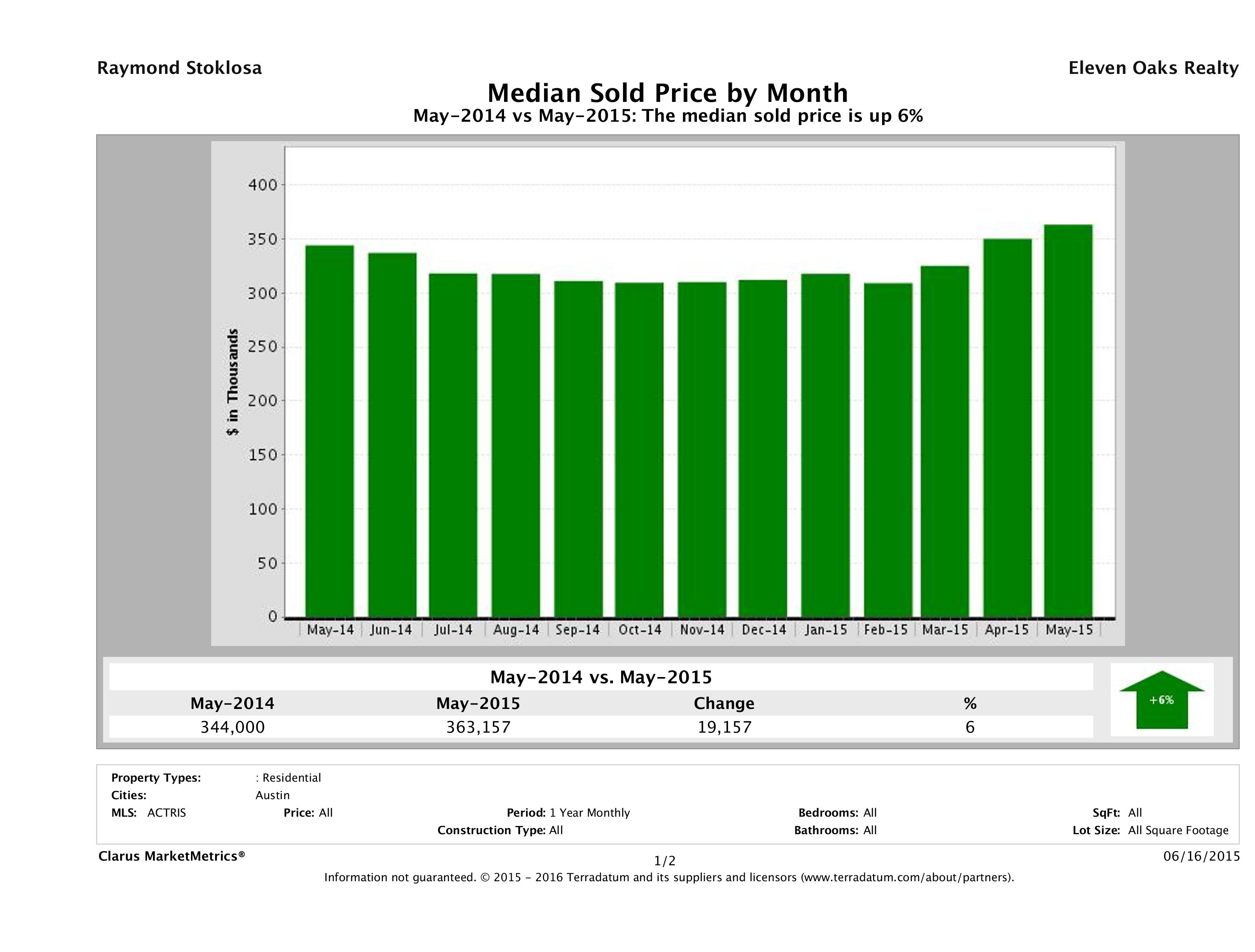 Austin median home price May 2015