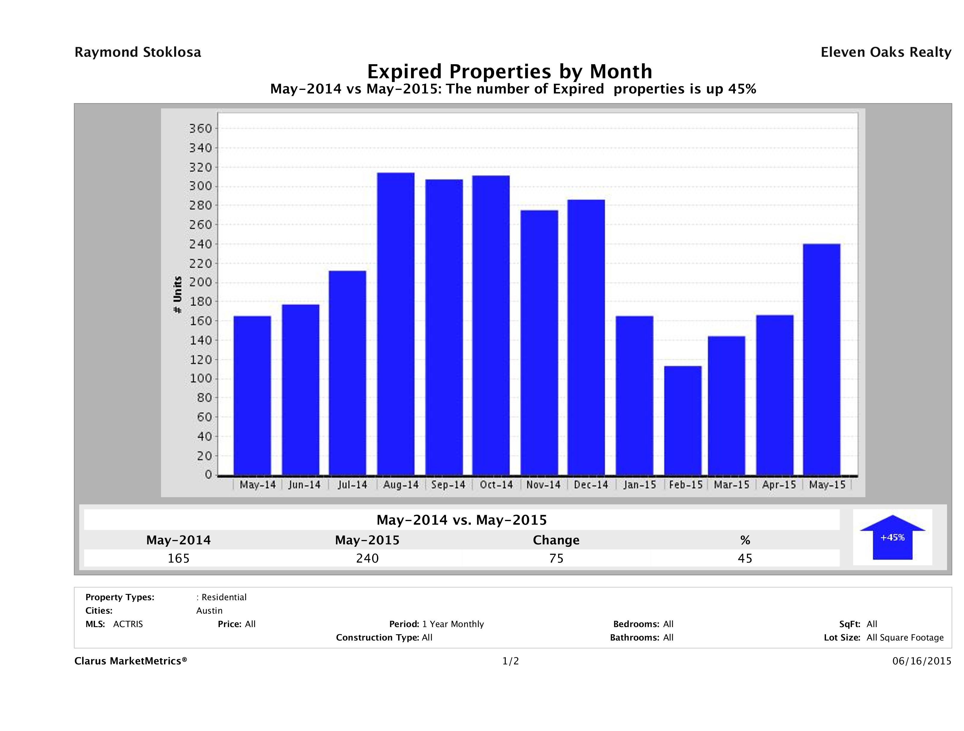 Austin number of homes expired May 2015