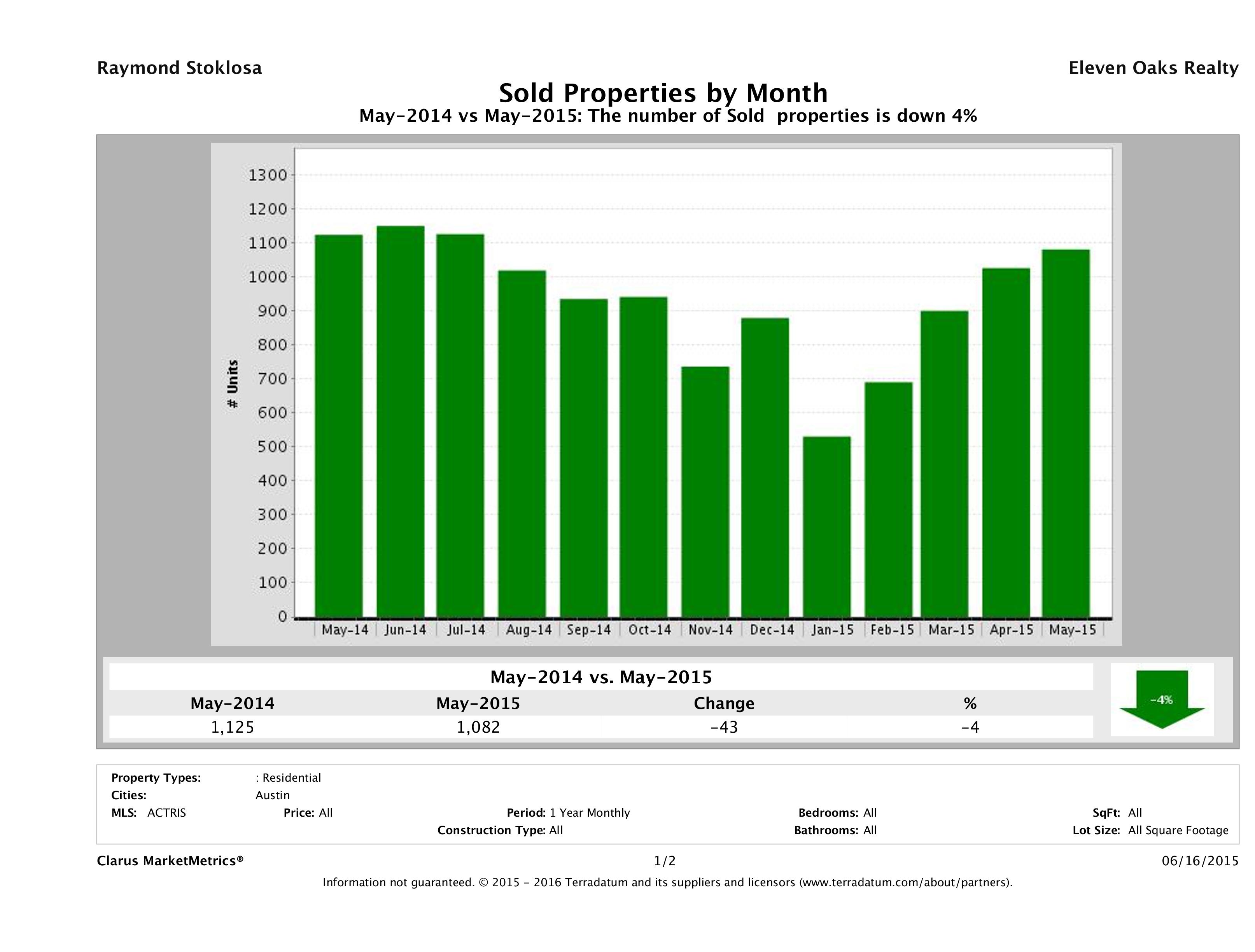 Austin number of homes sold May 2015