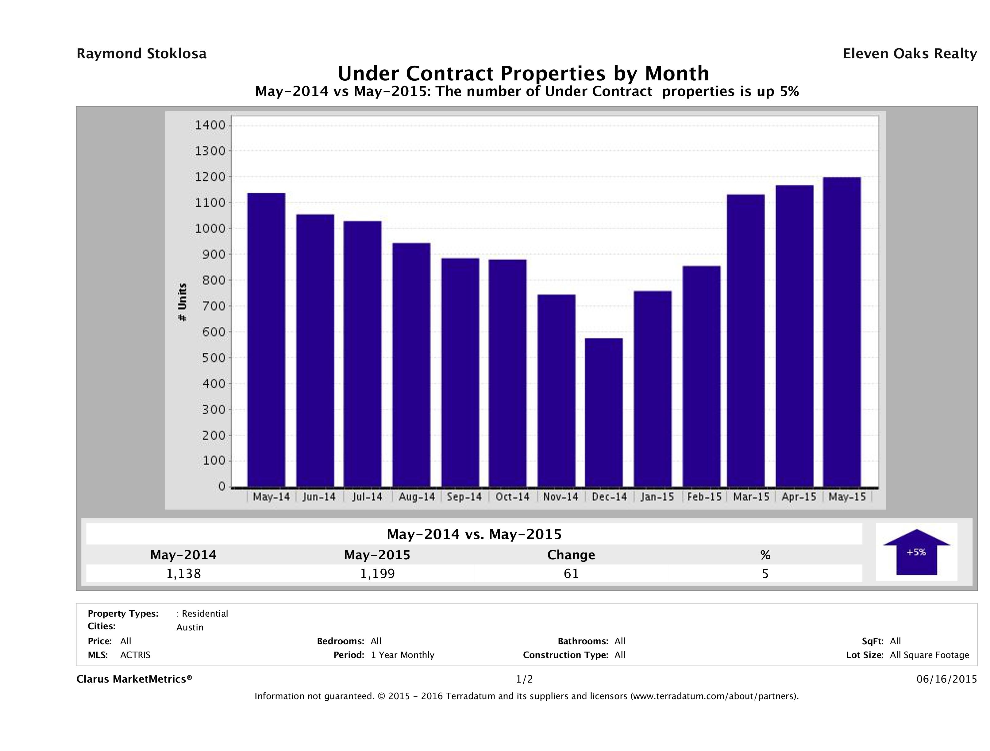Austin number of homes under contract May 2015