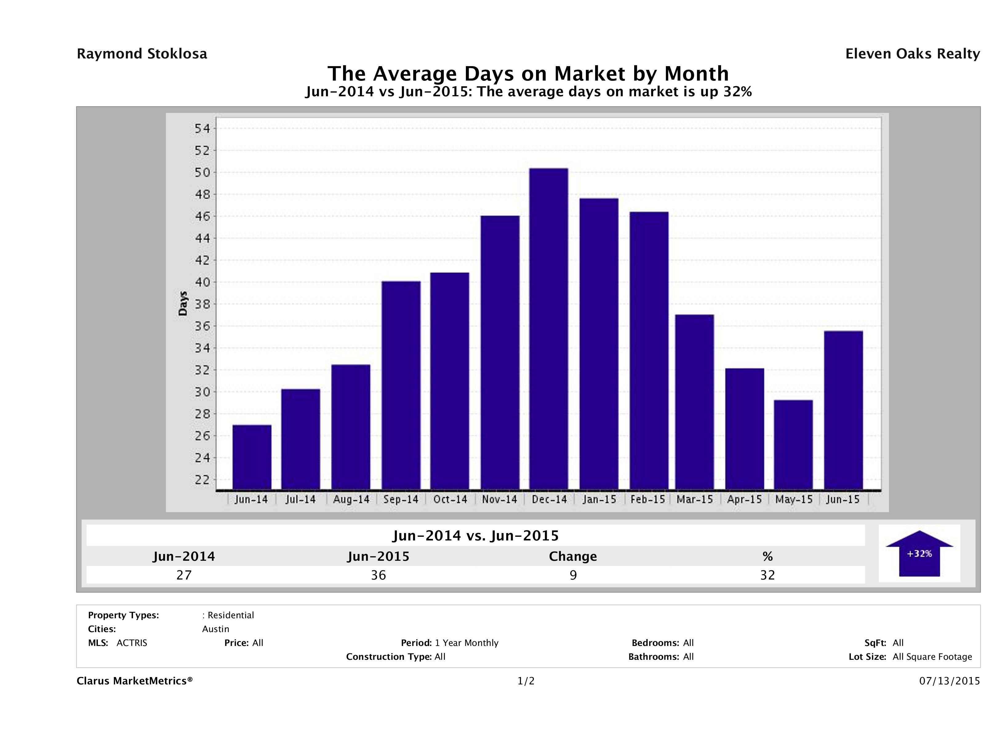 Austin average days on market homes June 2015