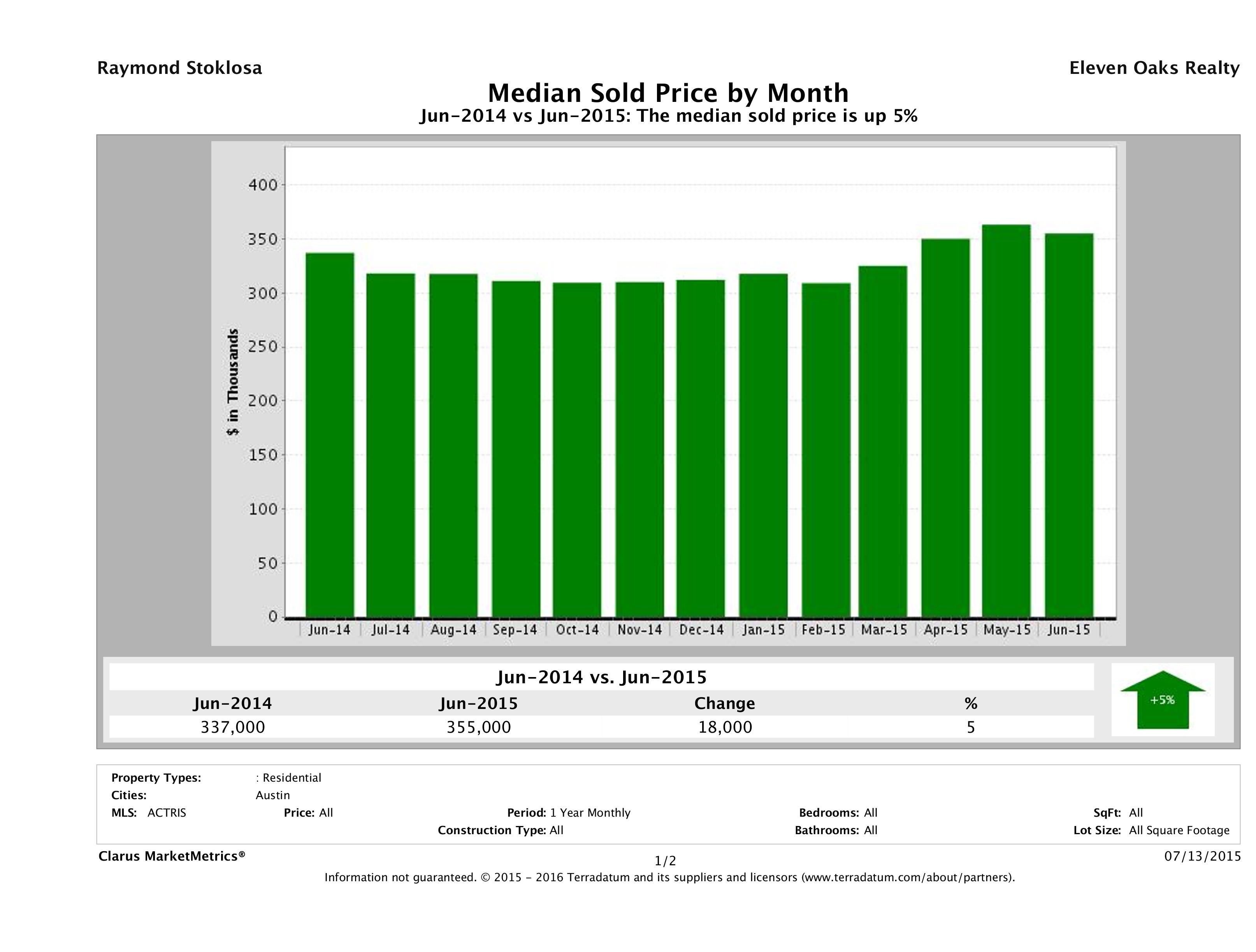 Austin median home price June 2015