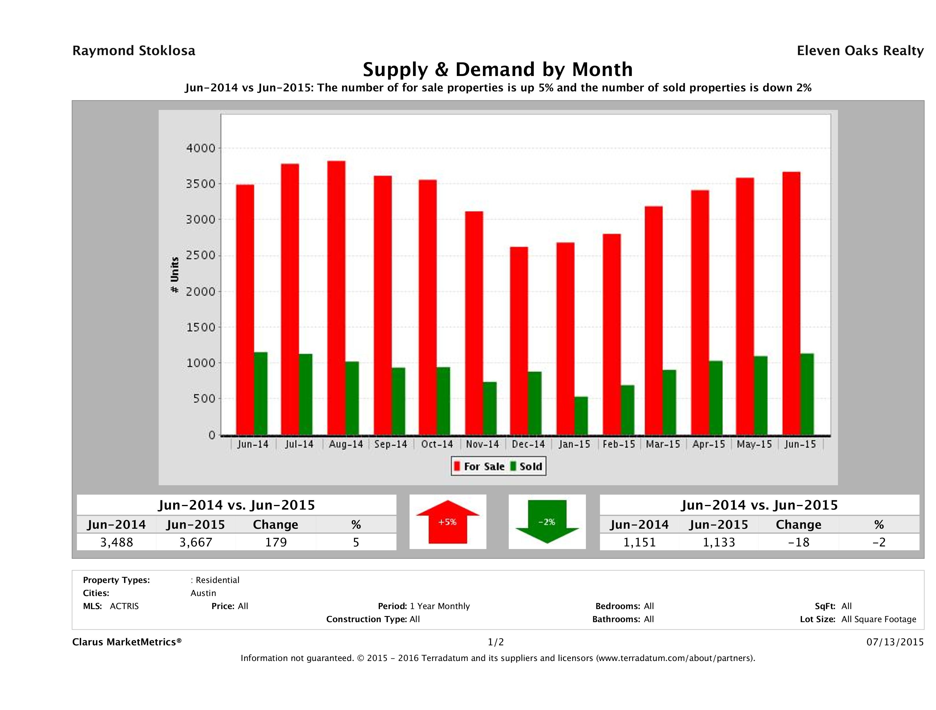 Austin real estate market supply and demand June 2015