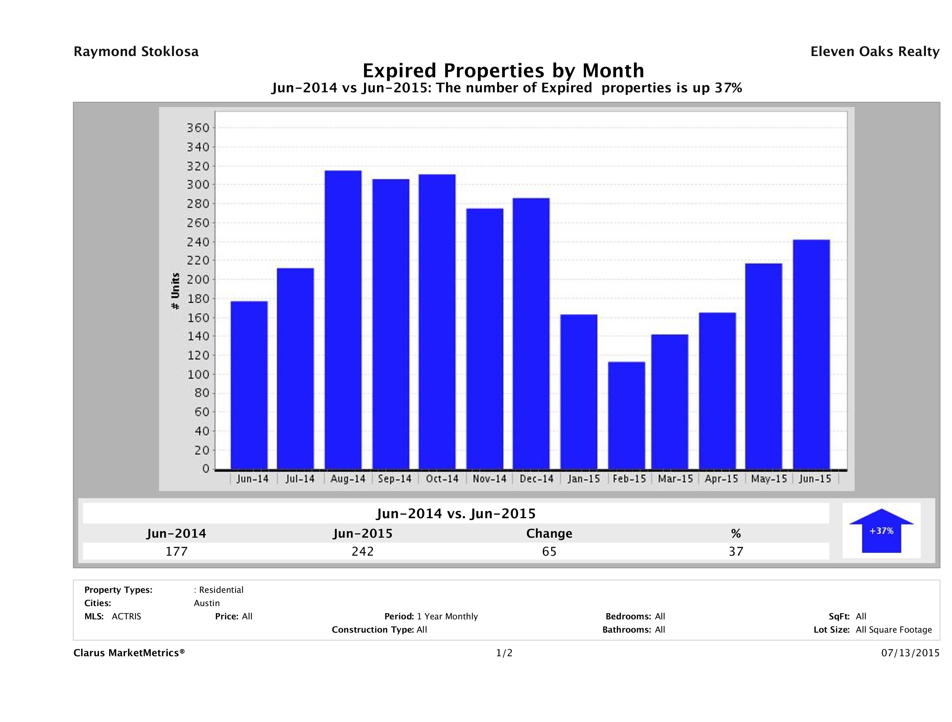 Austin number of homes expired June 2015