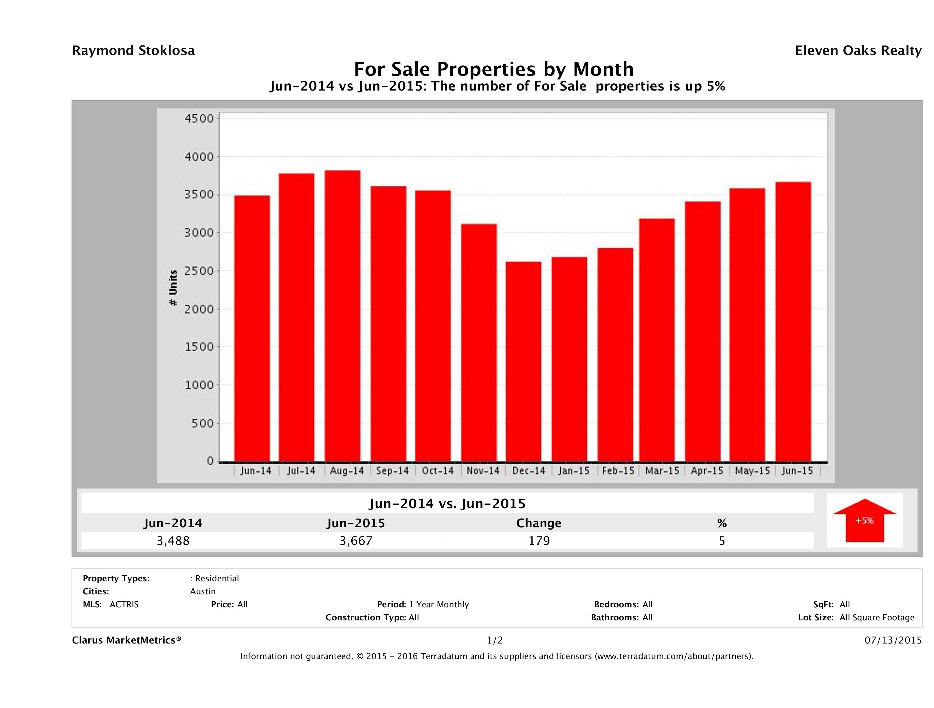 Austin number of homes for sale June 2015