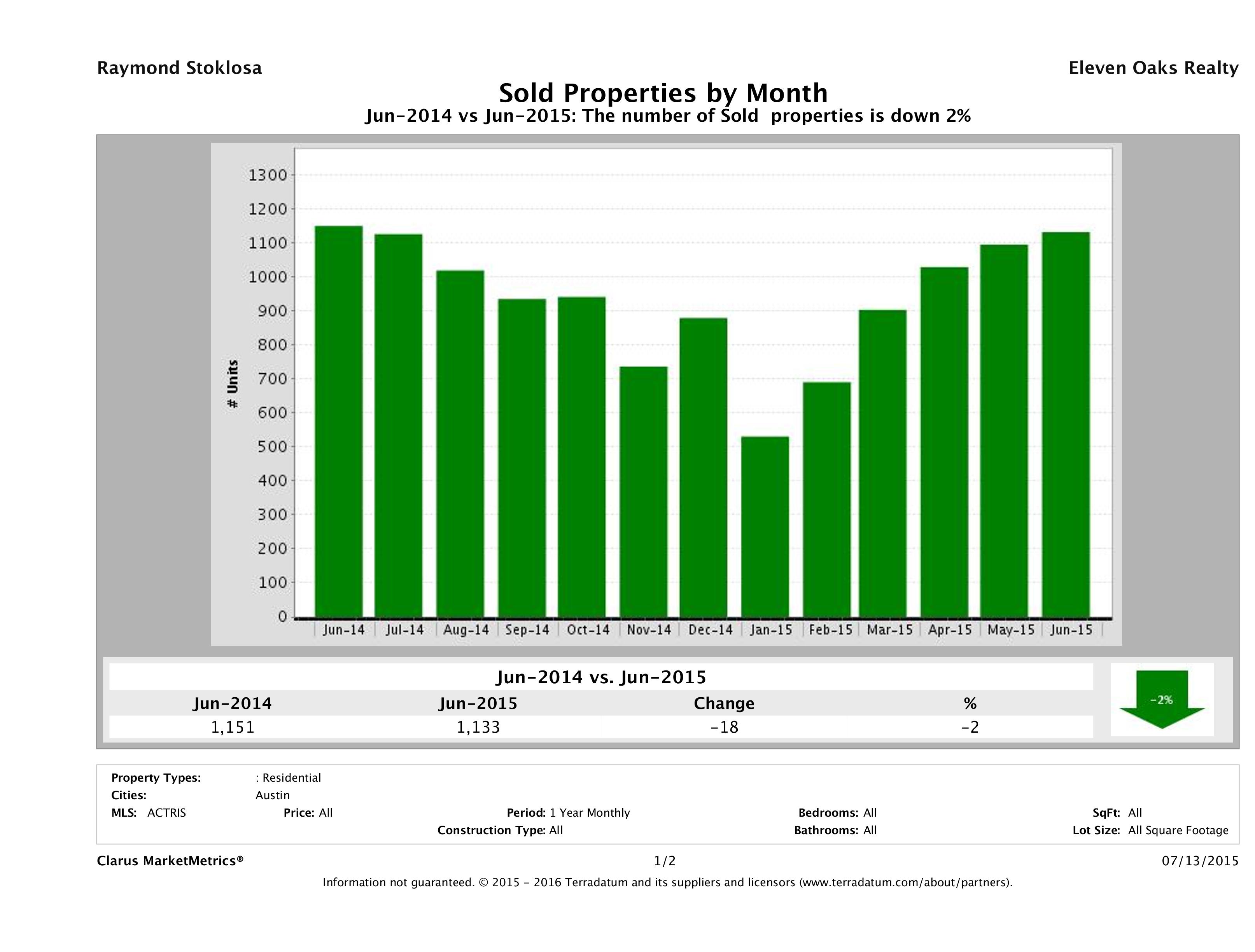 Austin number of homes sold June 2015