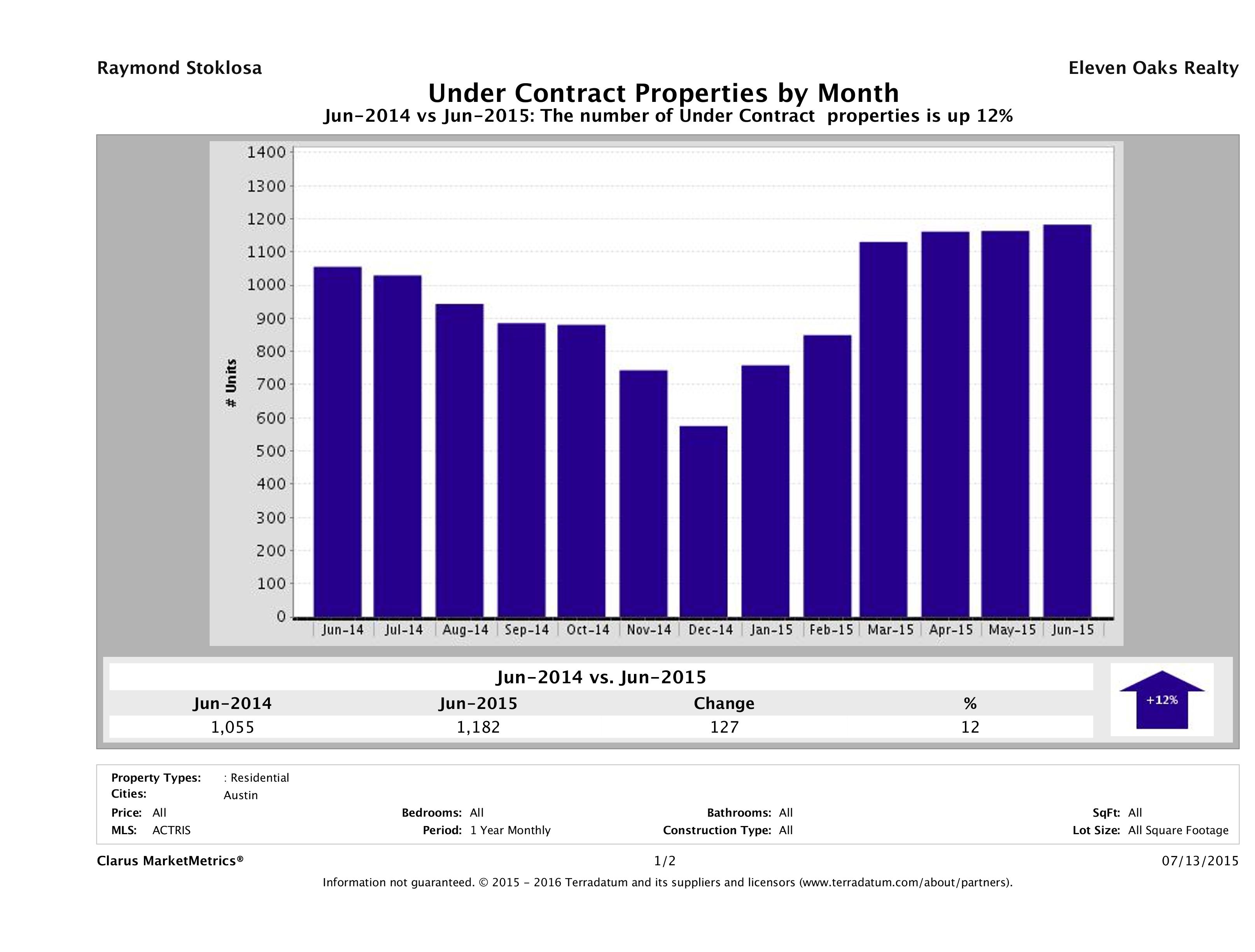 Austin number of homes under contract June 2015