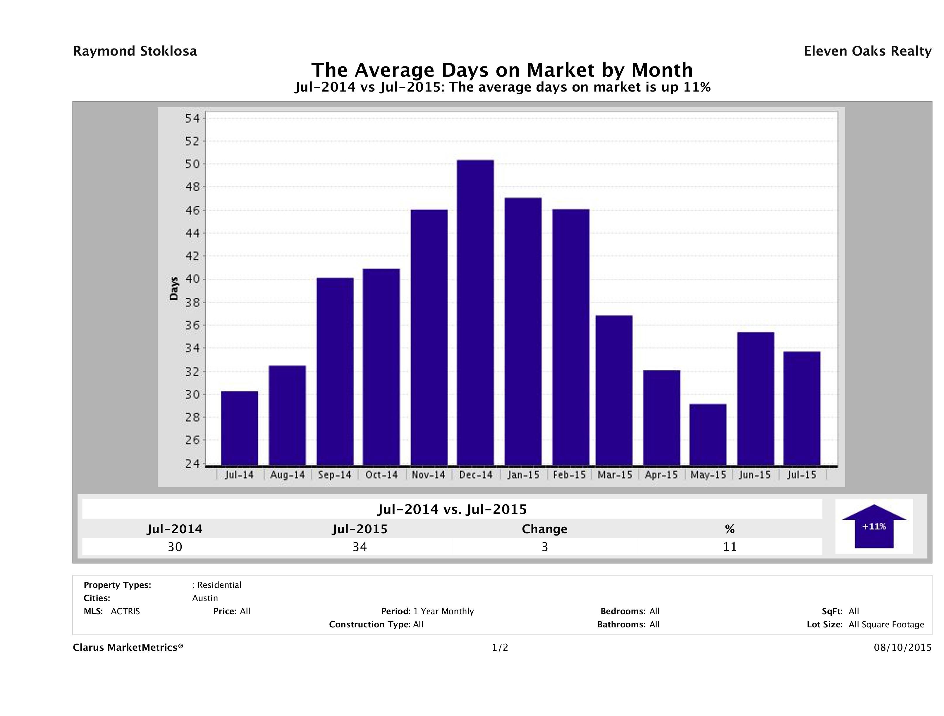 Austin average days on market homes July 2015
