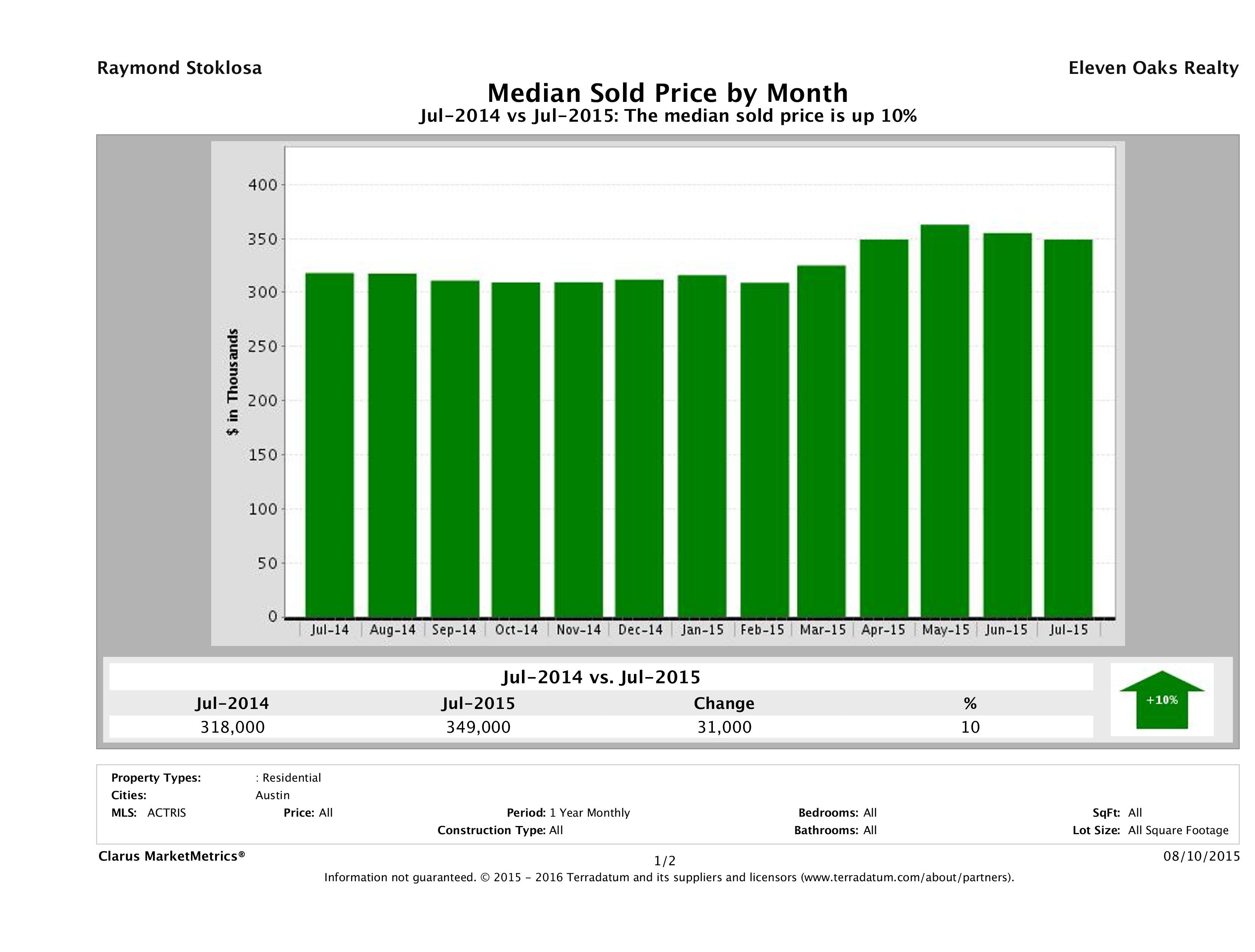 Austin median home price July 2015