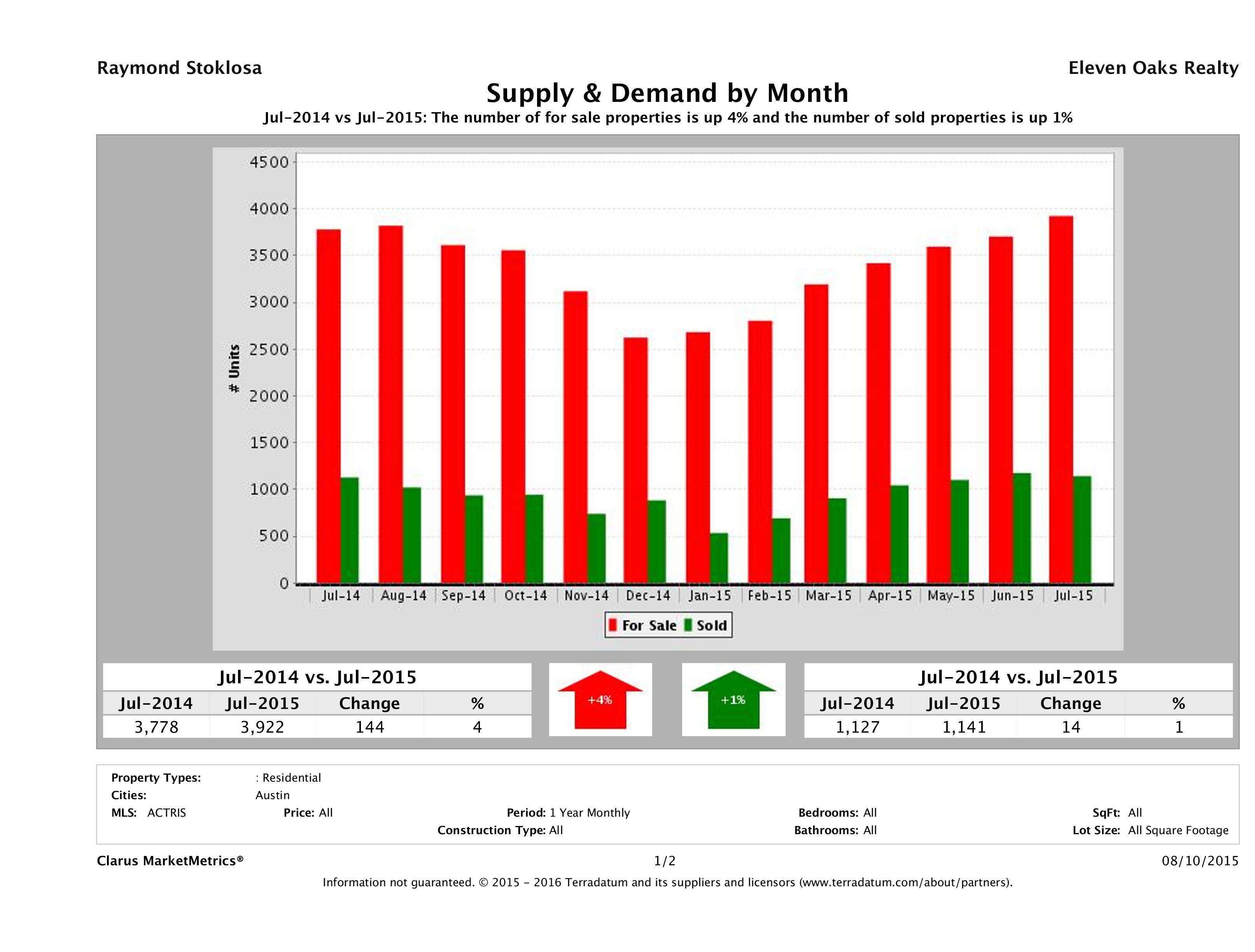 Austin real estate market supply and demand July 2015