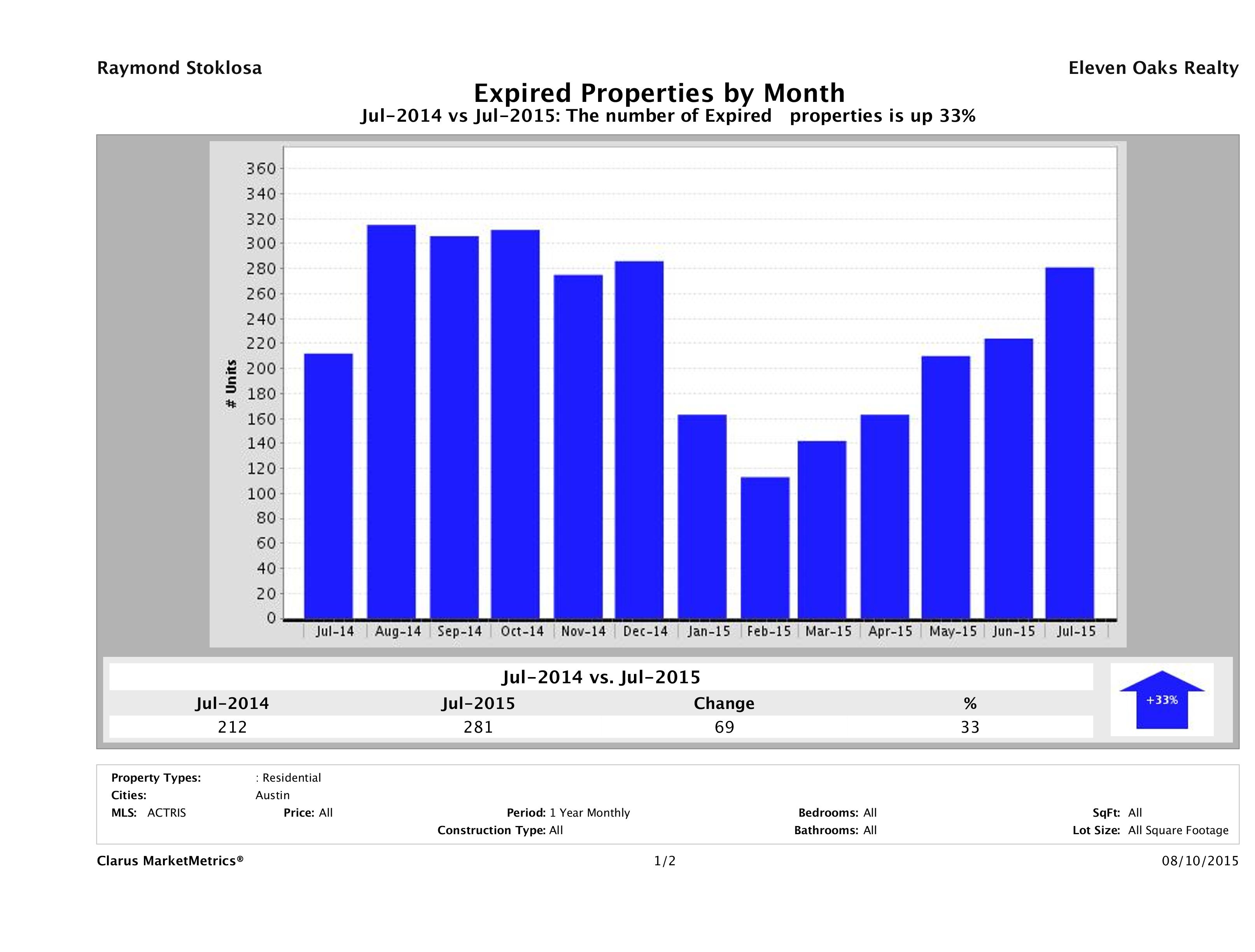 Austin number of homes expired July 2015