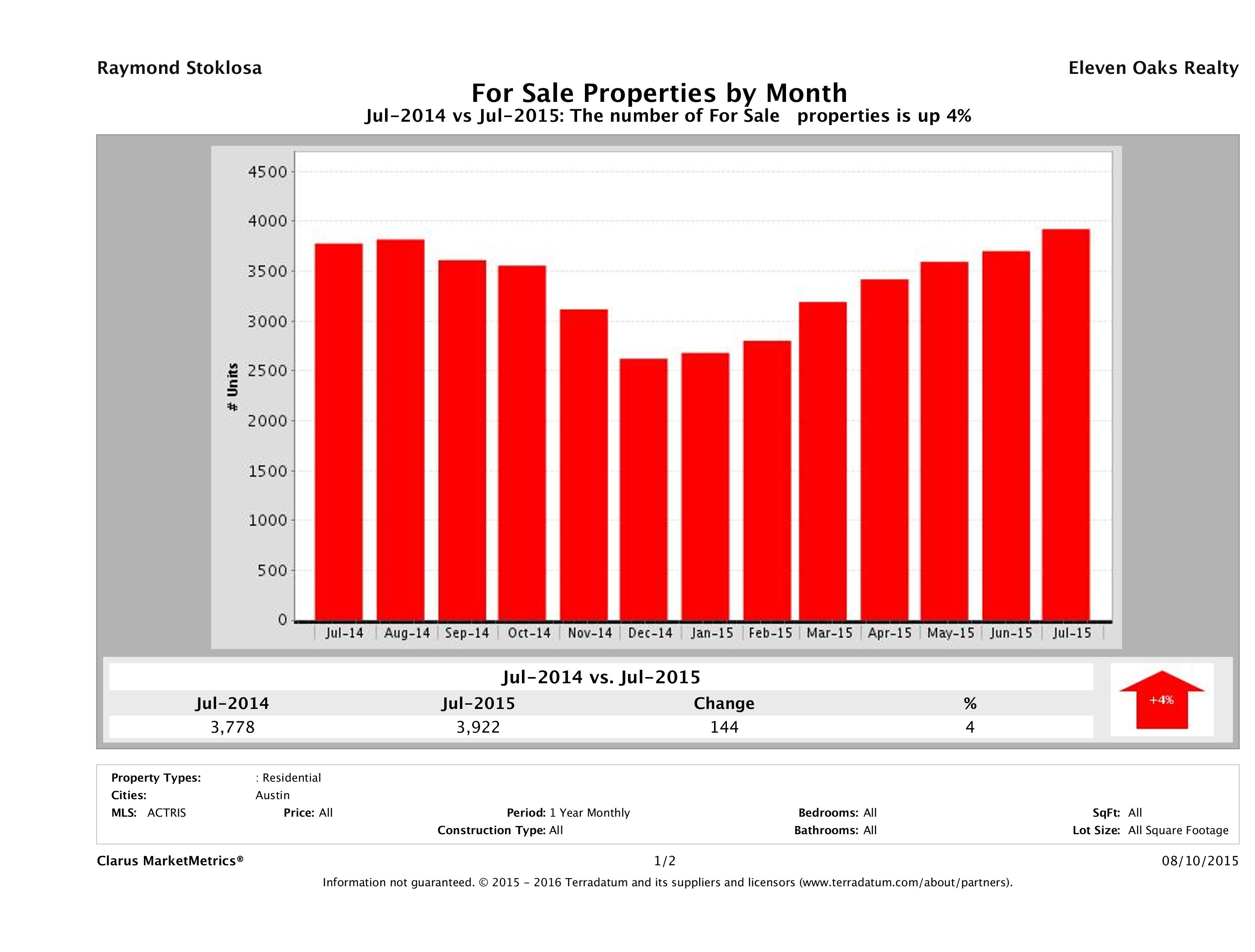 Austin number of homes for sale July 2015