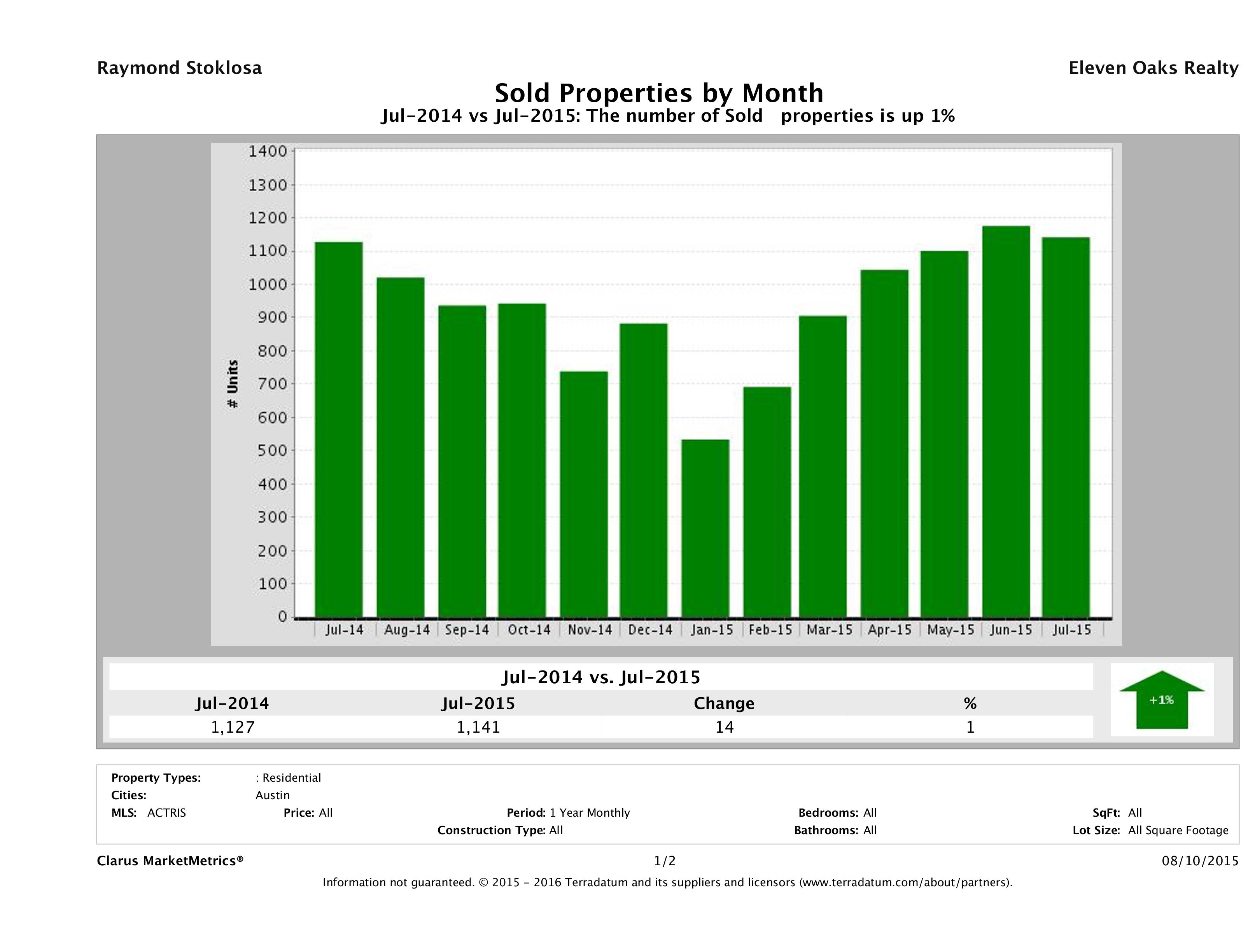 Austin number of homes sold July 2015