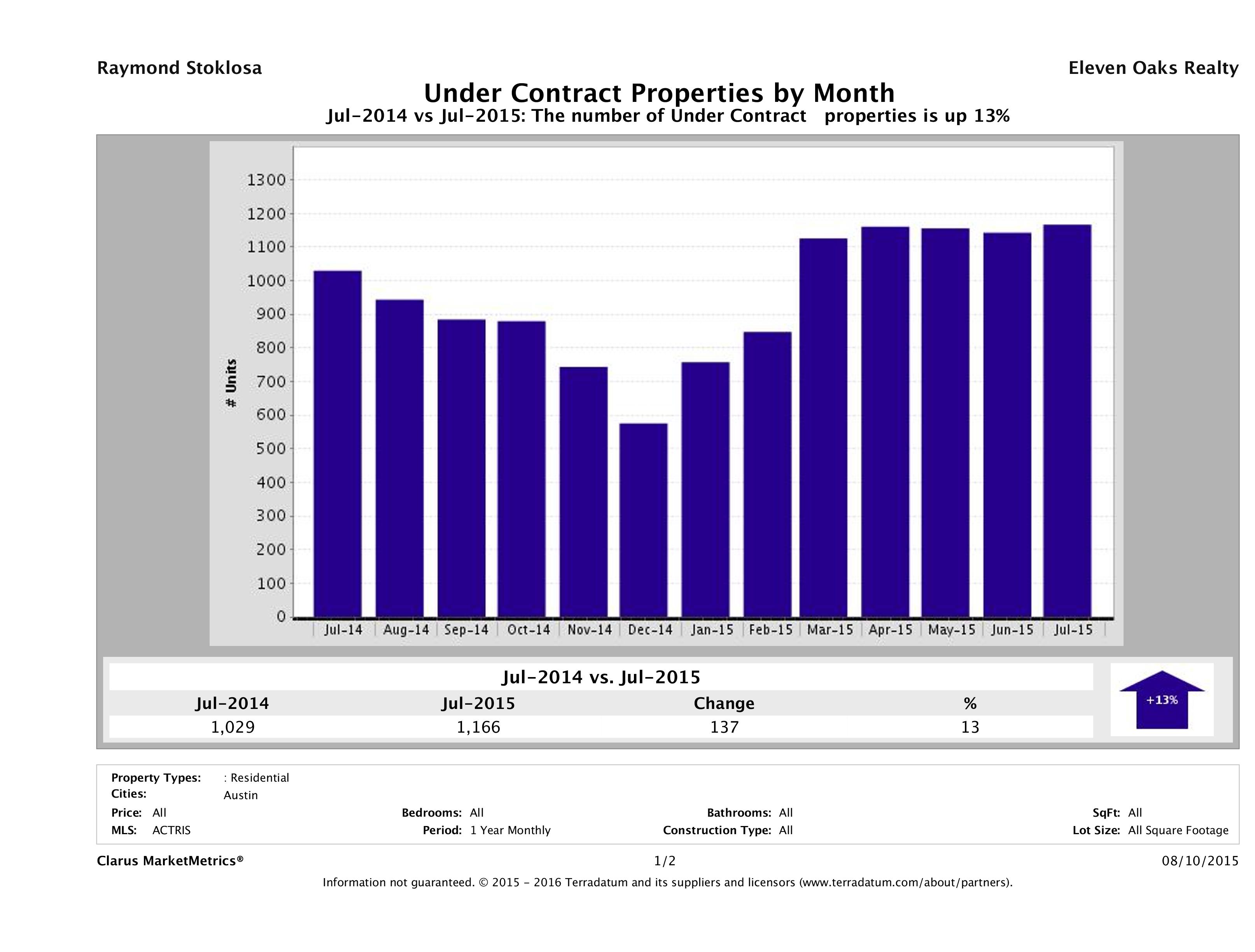 Austin number of homes under contract July 2015