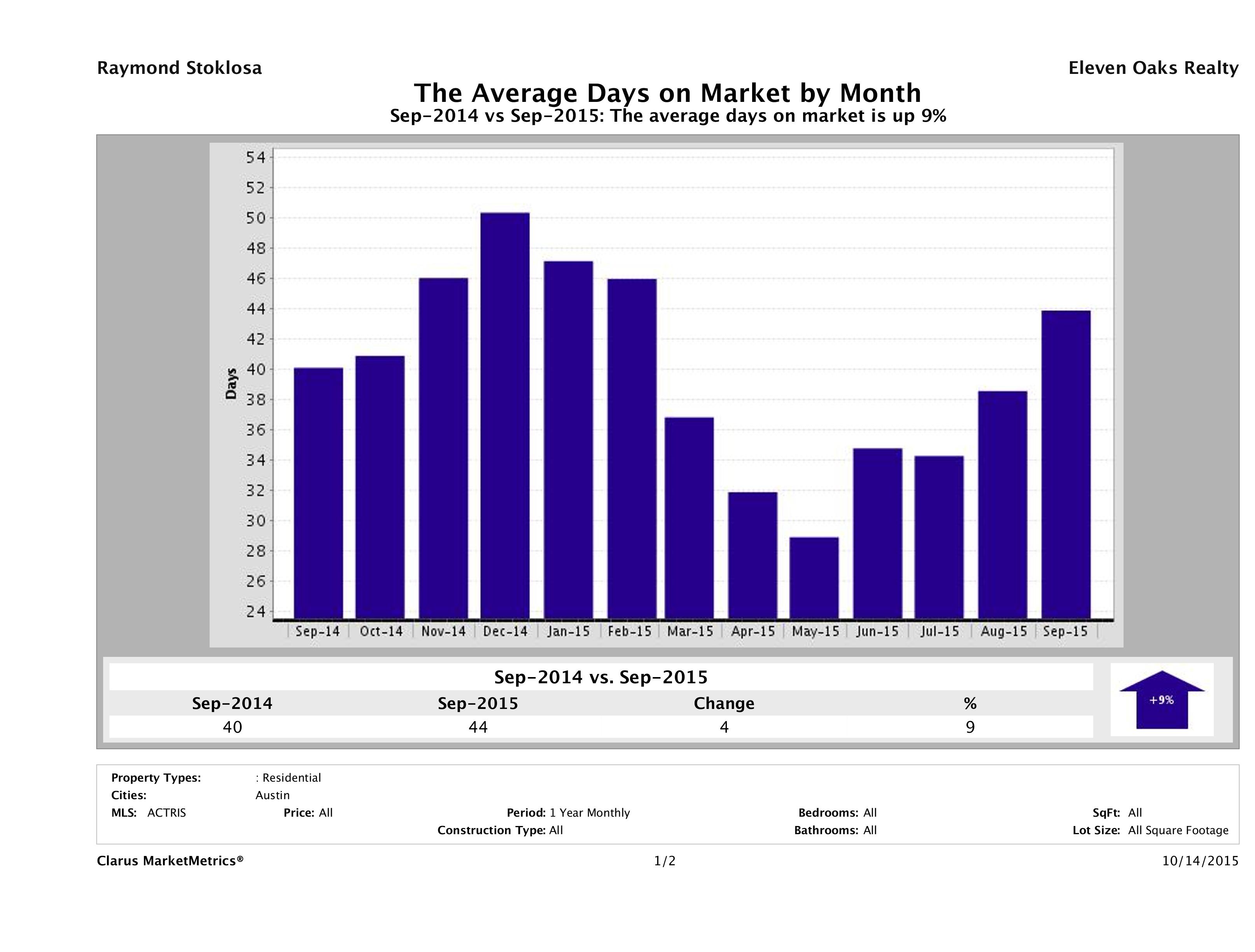 Austin average days on market homes September 2015