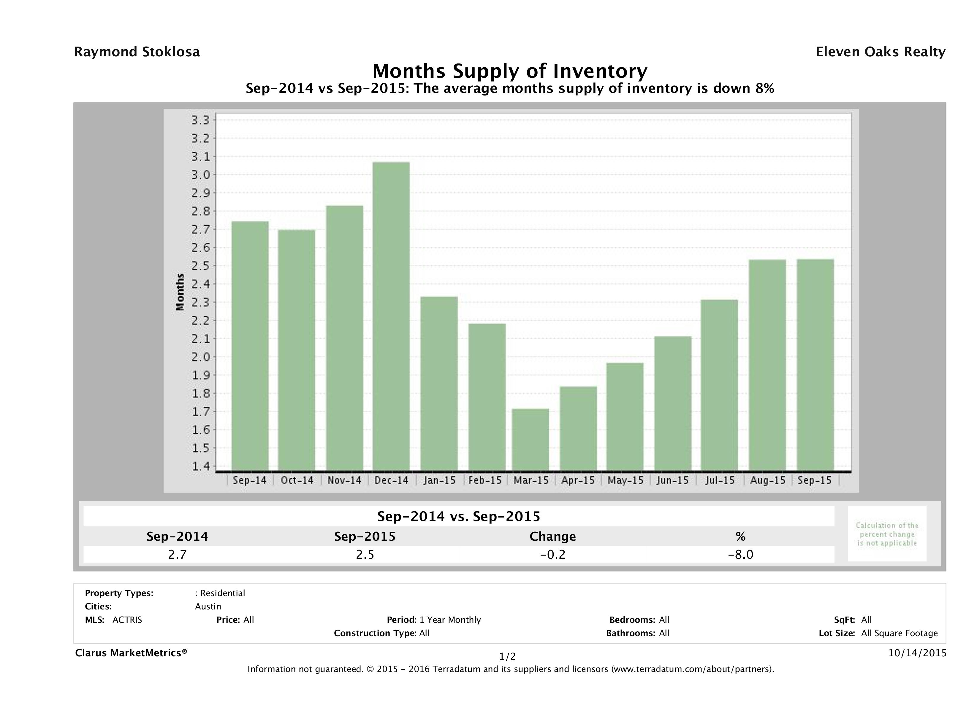 Austin single family home months inventory September 2015