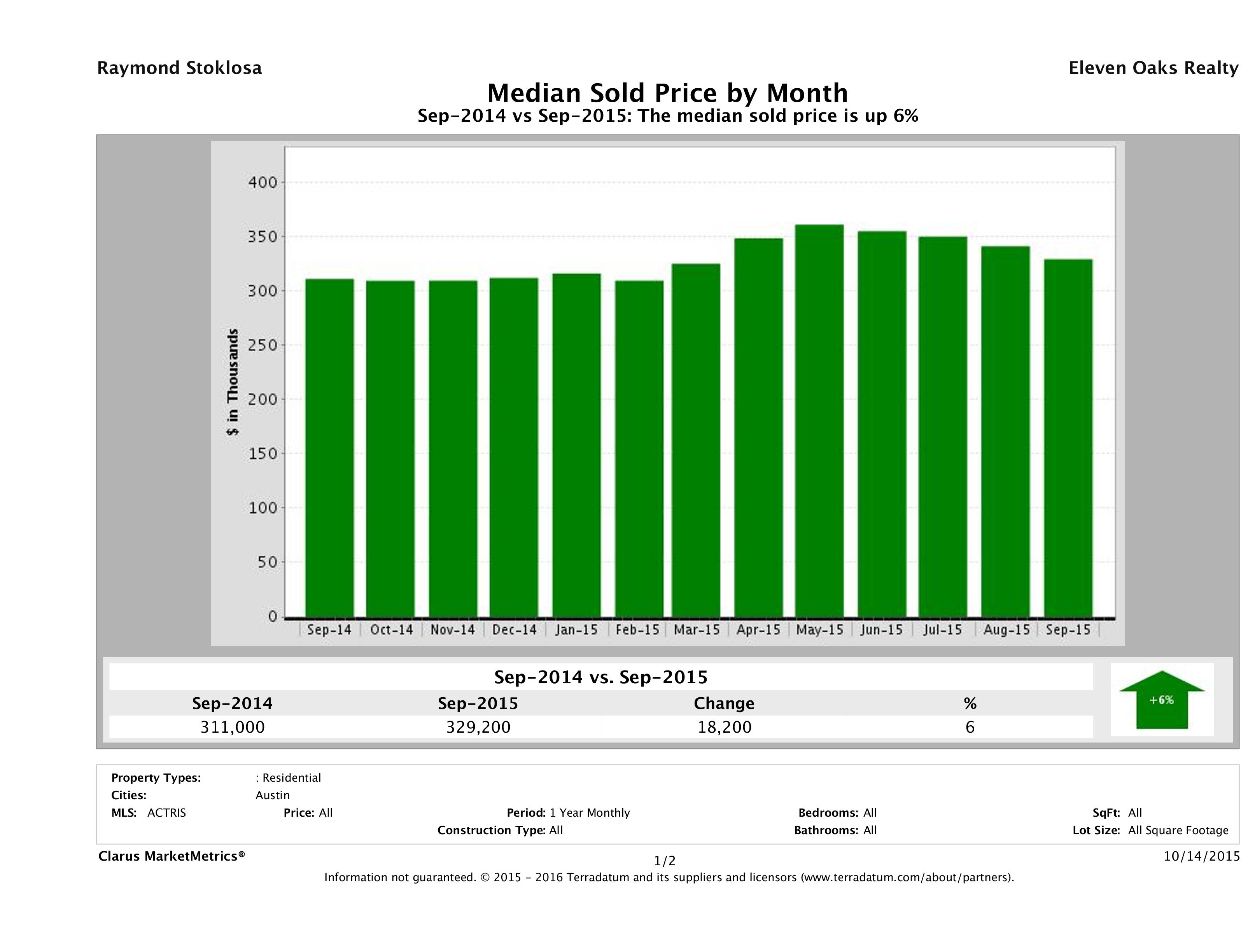 Austin median home price September 2015