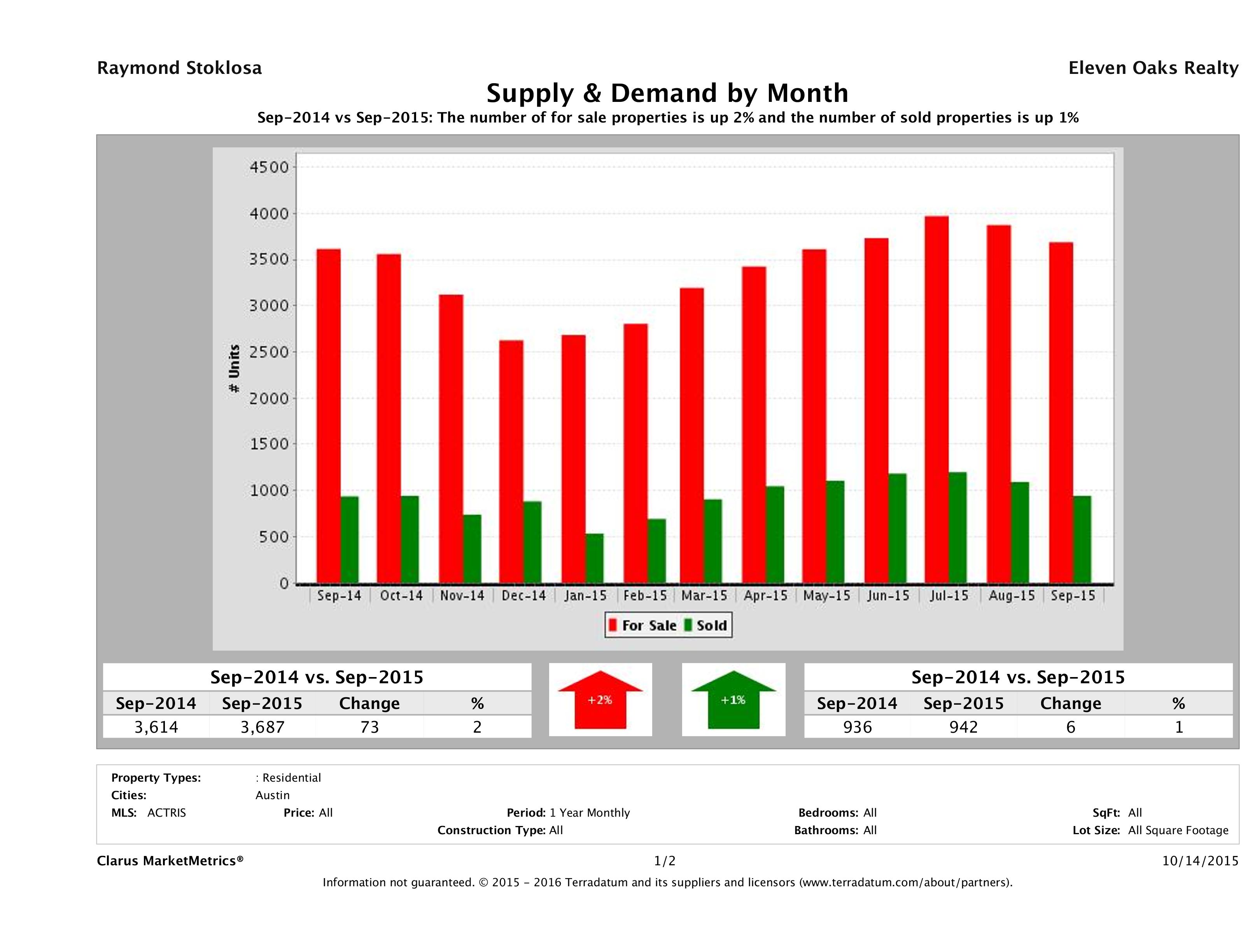 Austin real estate market supply and demand September 2015