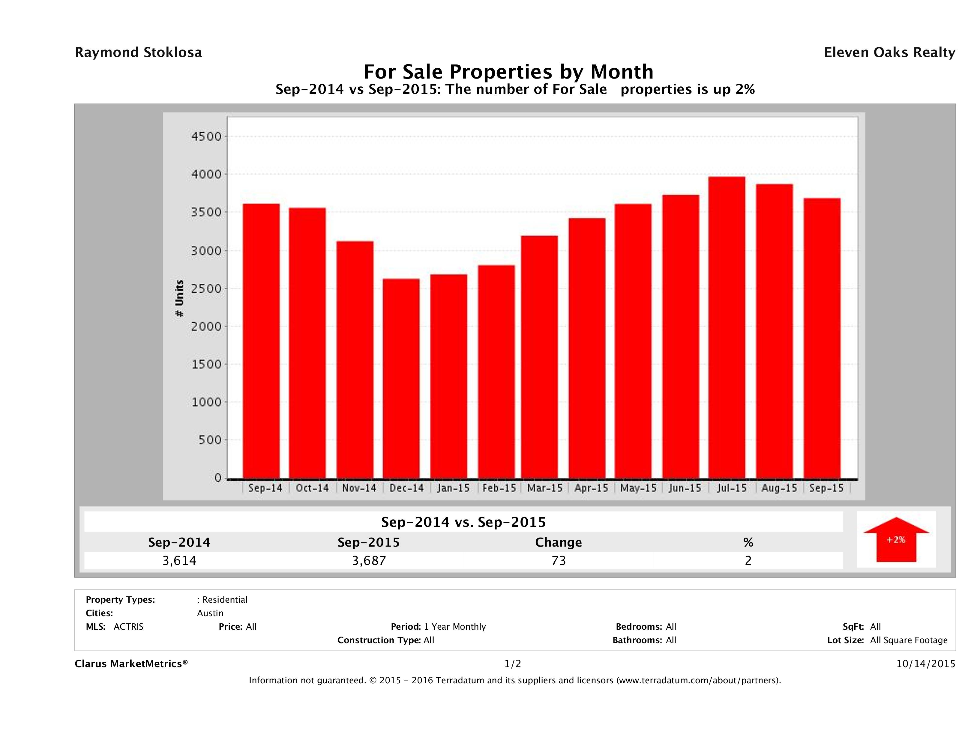 Austin number of homes for sale September 2015