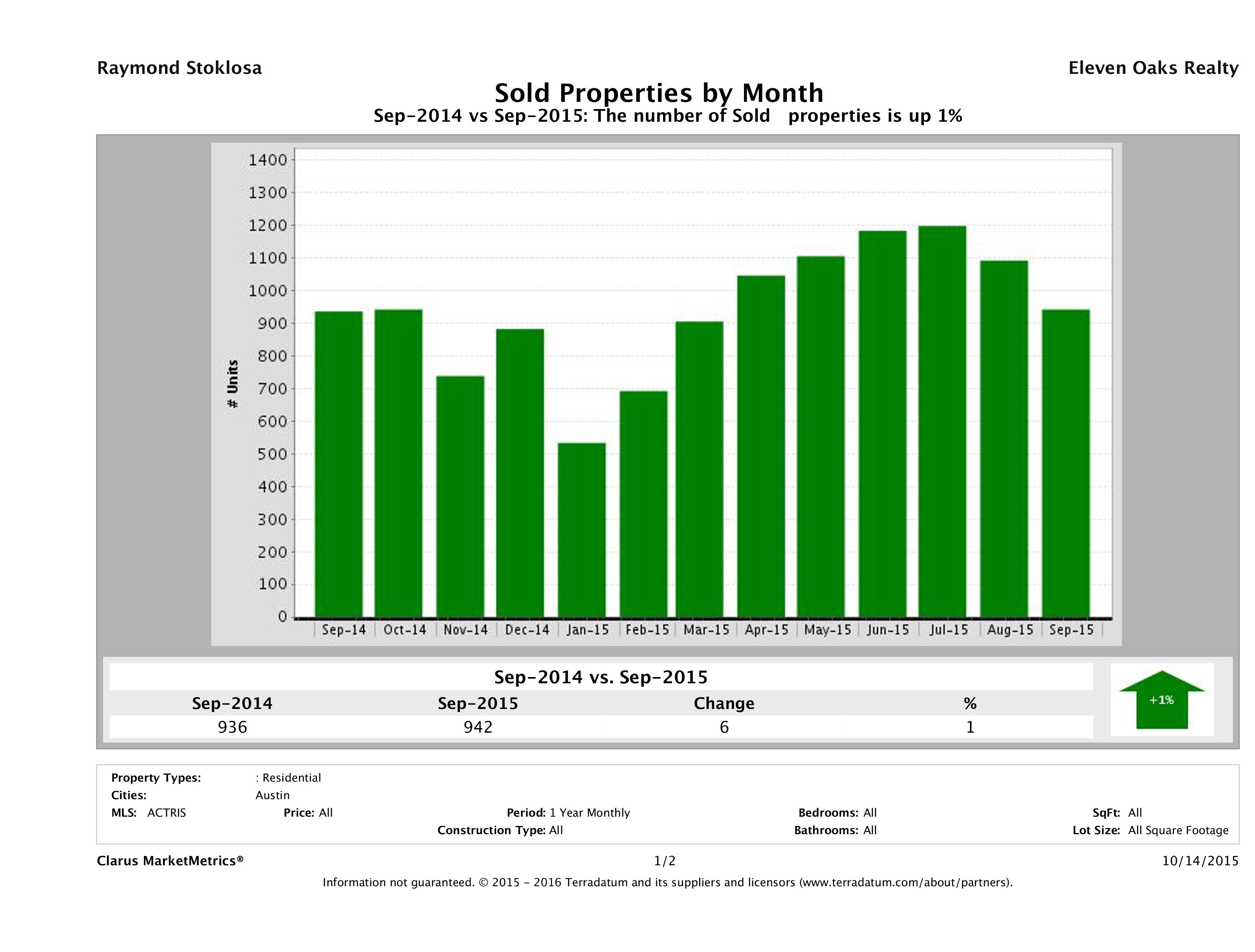 Austin number of homes sold September 2015