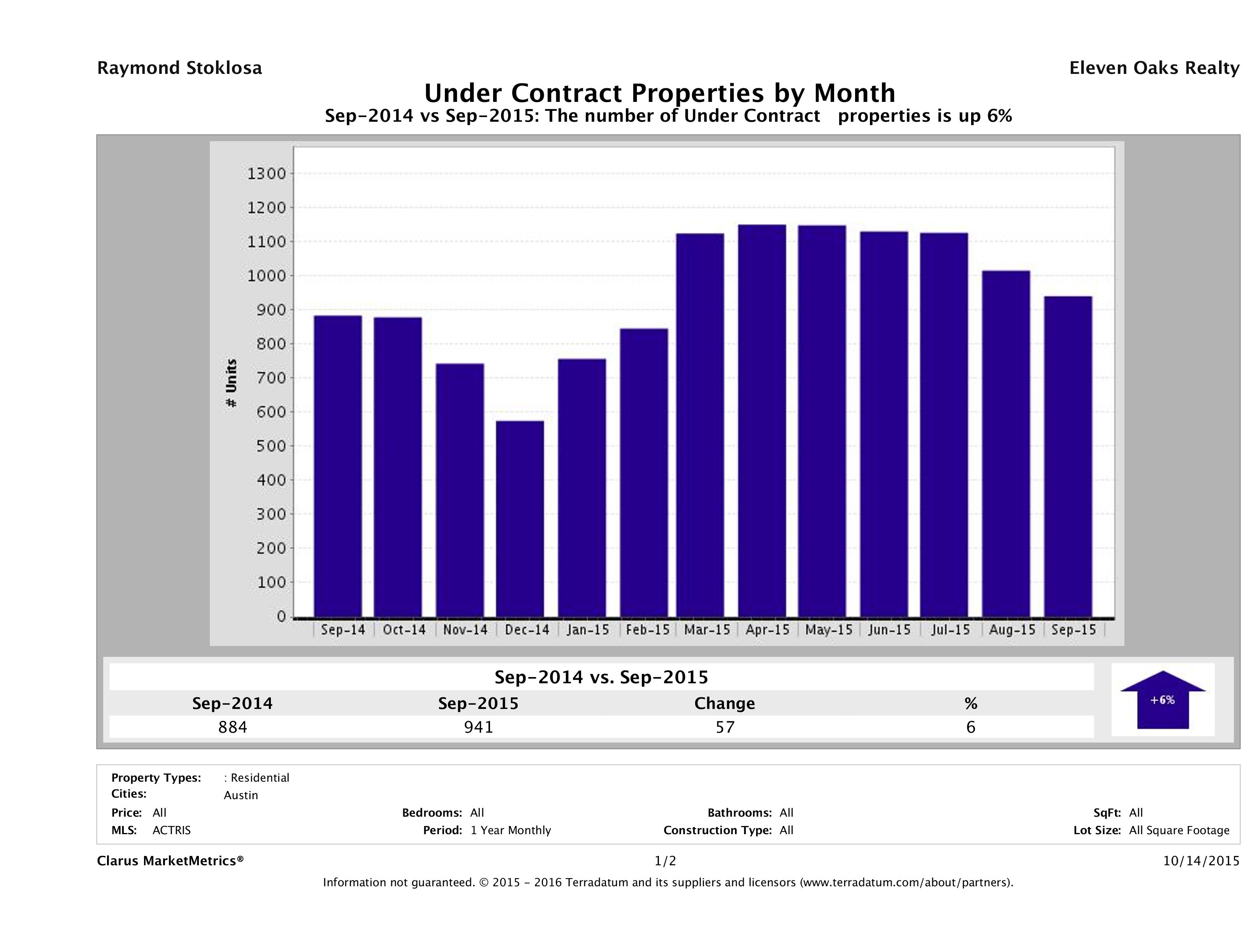 Austin number of homes under contract September 2015