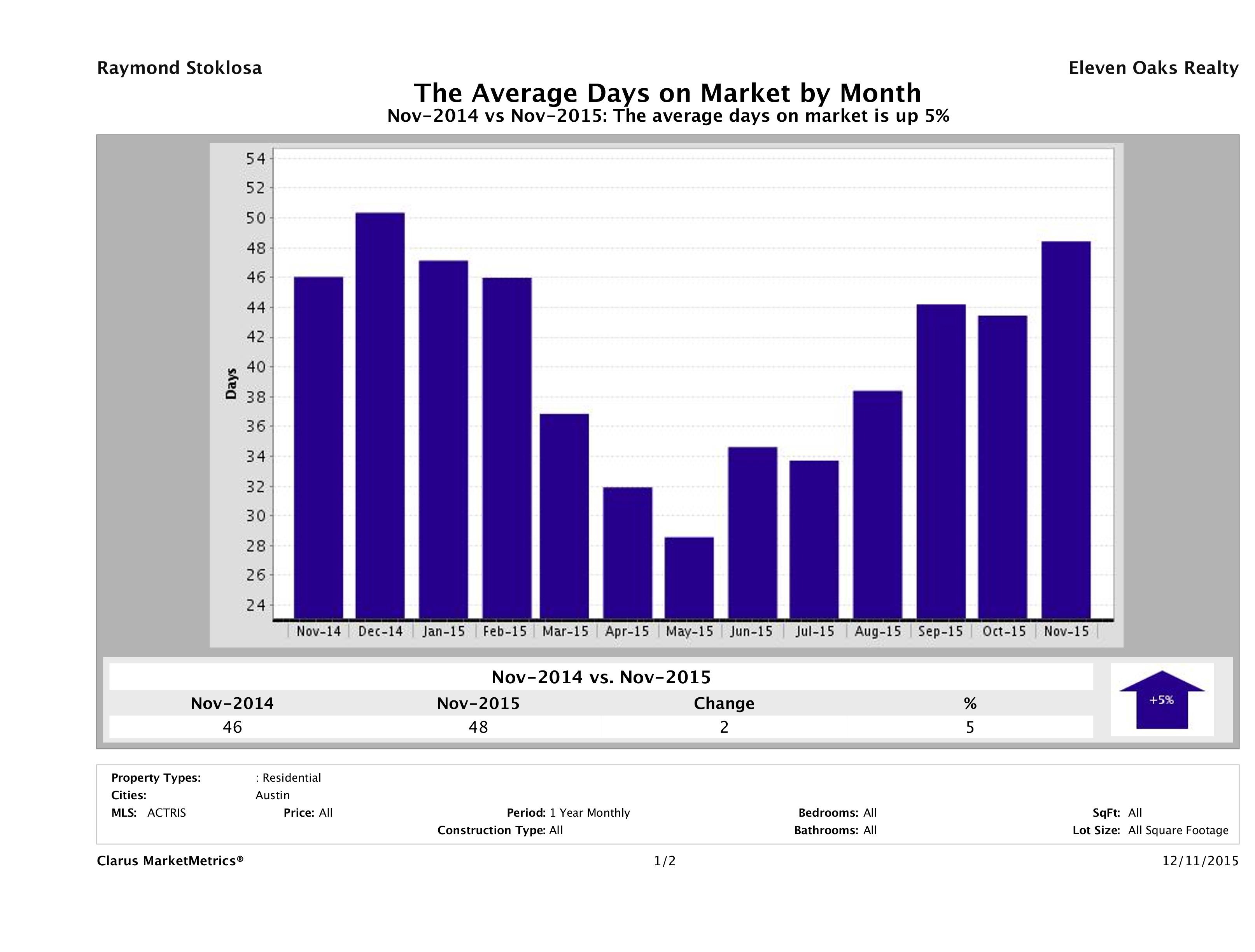Austin average days on market homes November 2015