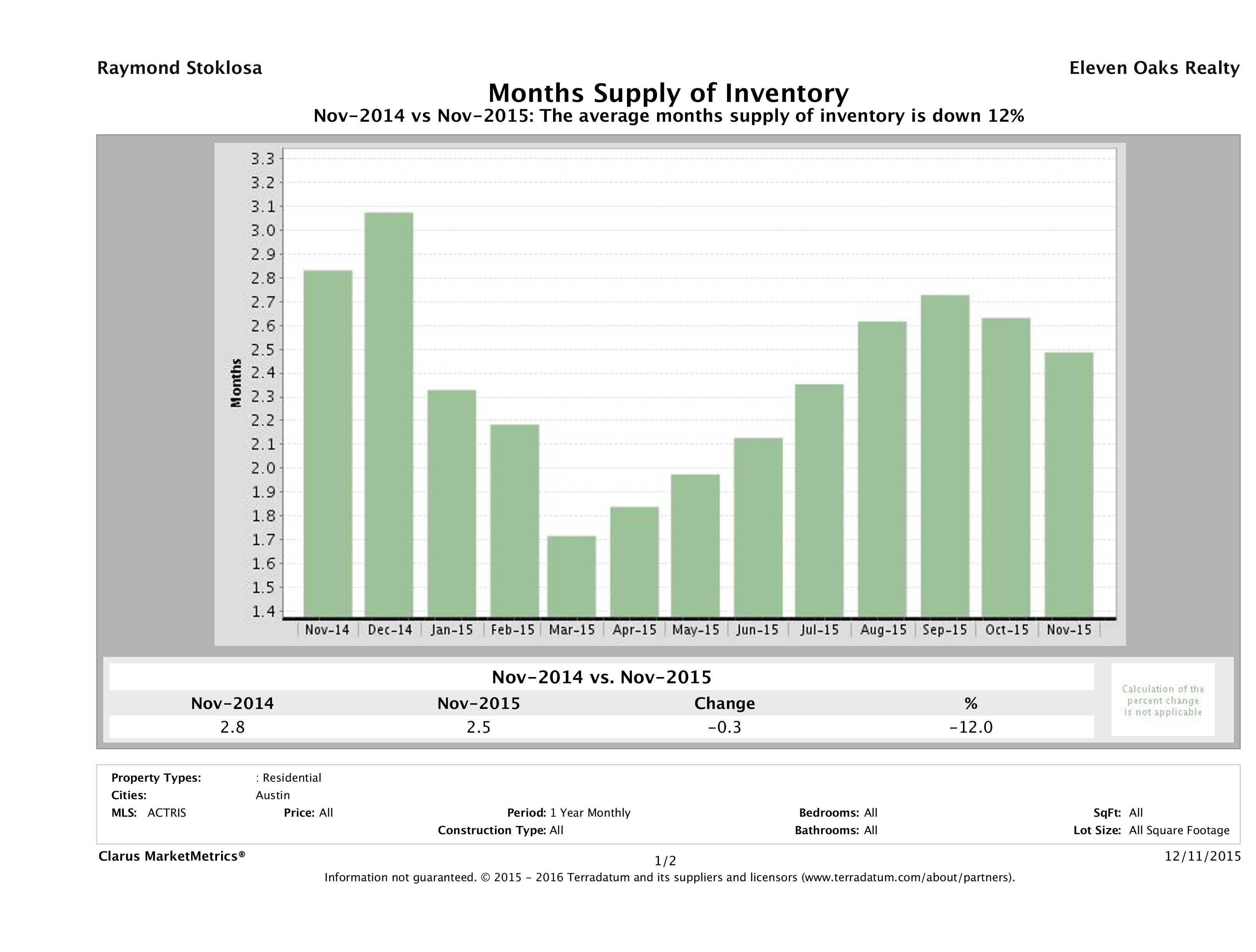Austin single family home months inventory November 2015