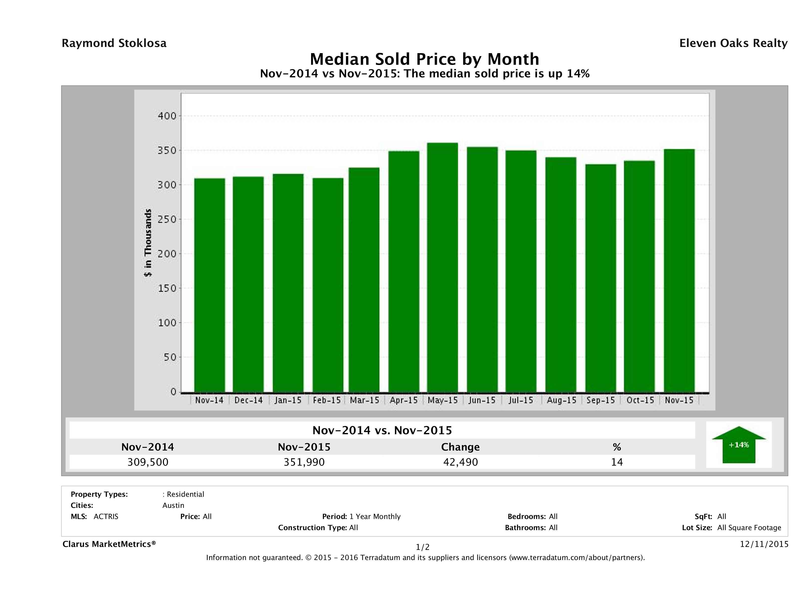 Austin median home price November 2015