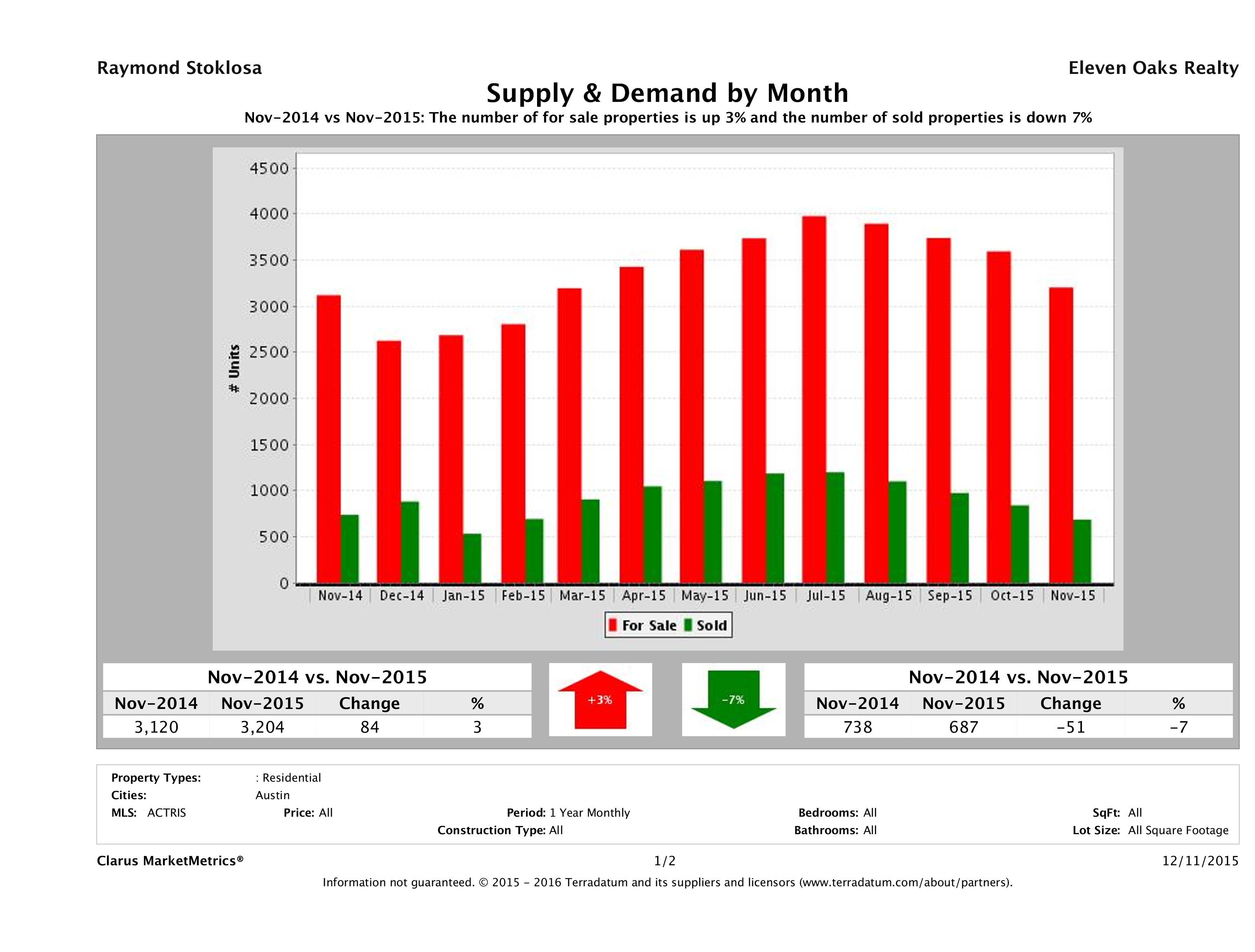 Austin real estate market supply and demand November 2015