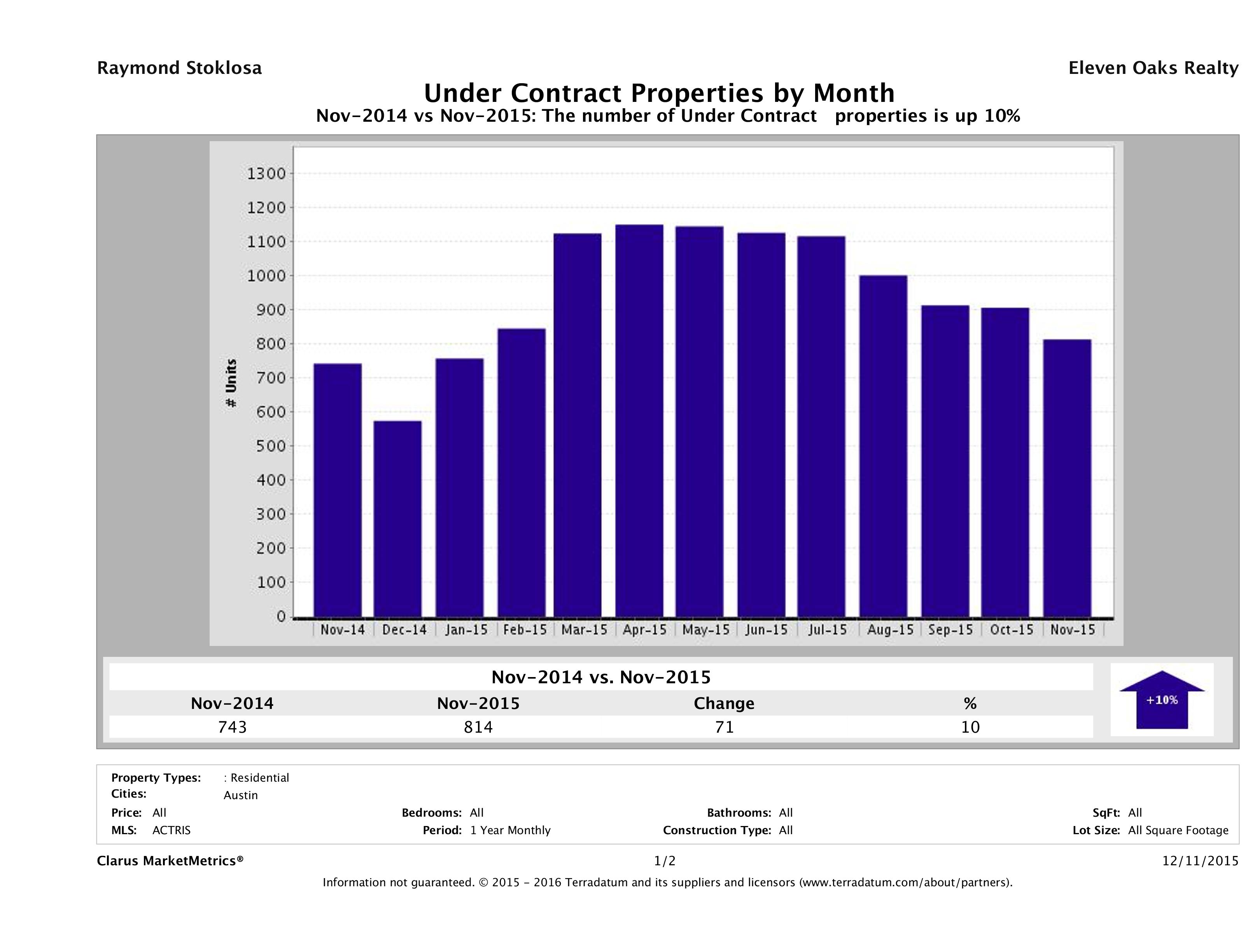 Austin number of homes under contract November 2015