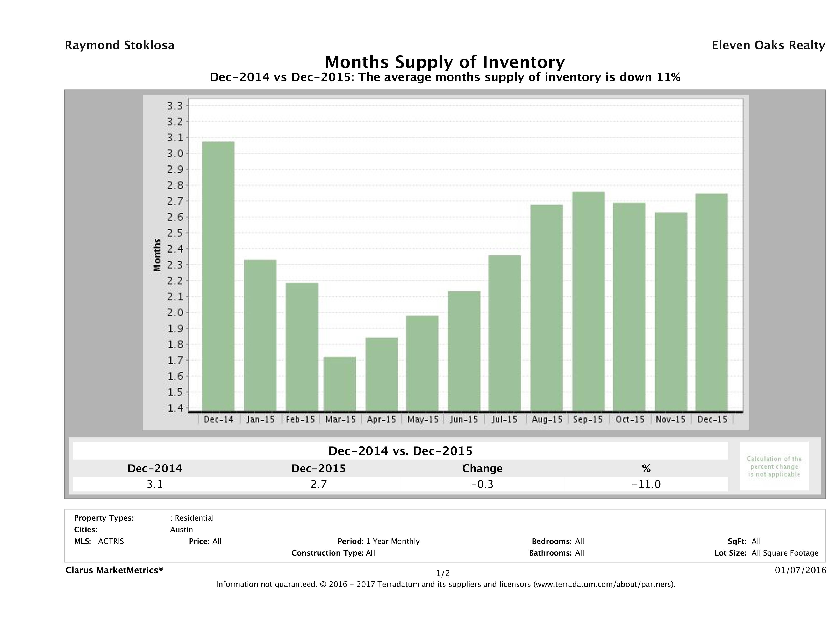 Austin single family home months inventory December 2015